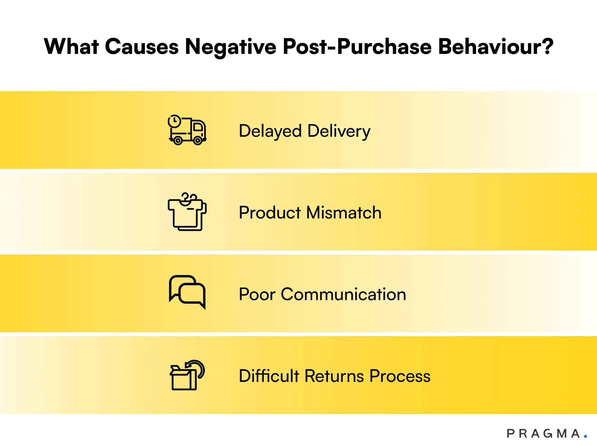 What Causes Negative Post-Purchase Behaviour?
