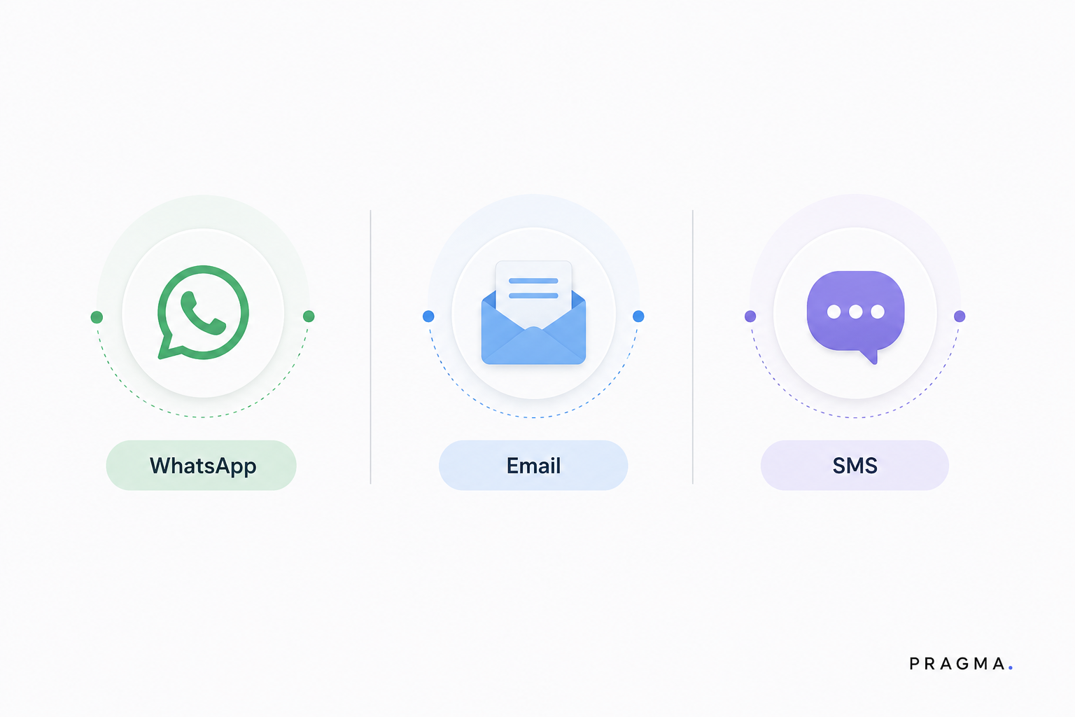 Key Channels of Communication in Post-Purchase Experience