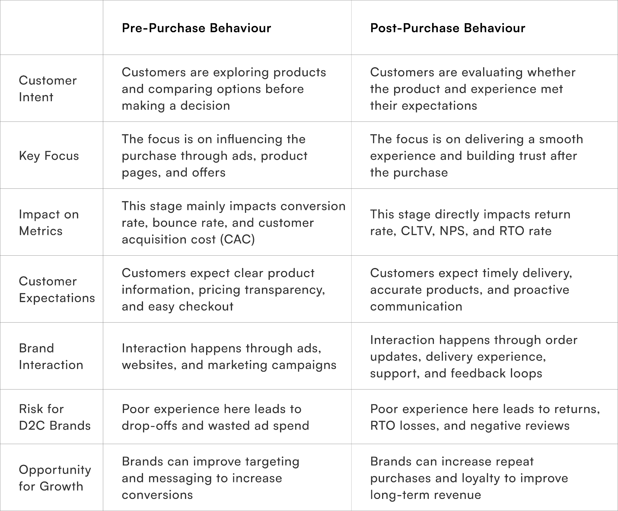 Difference between Post-Purchase Behaviour and Pre-Purchase Behaviour