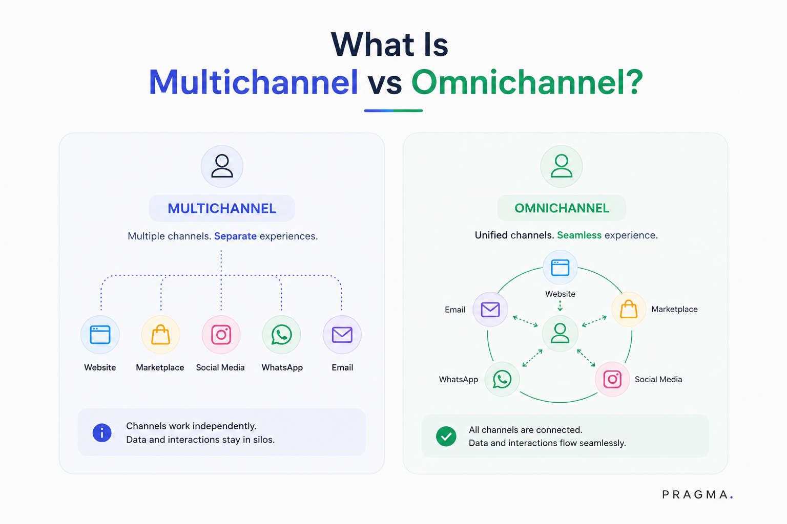 What Is Multichannel and Omnichannel?