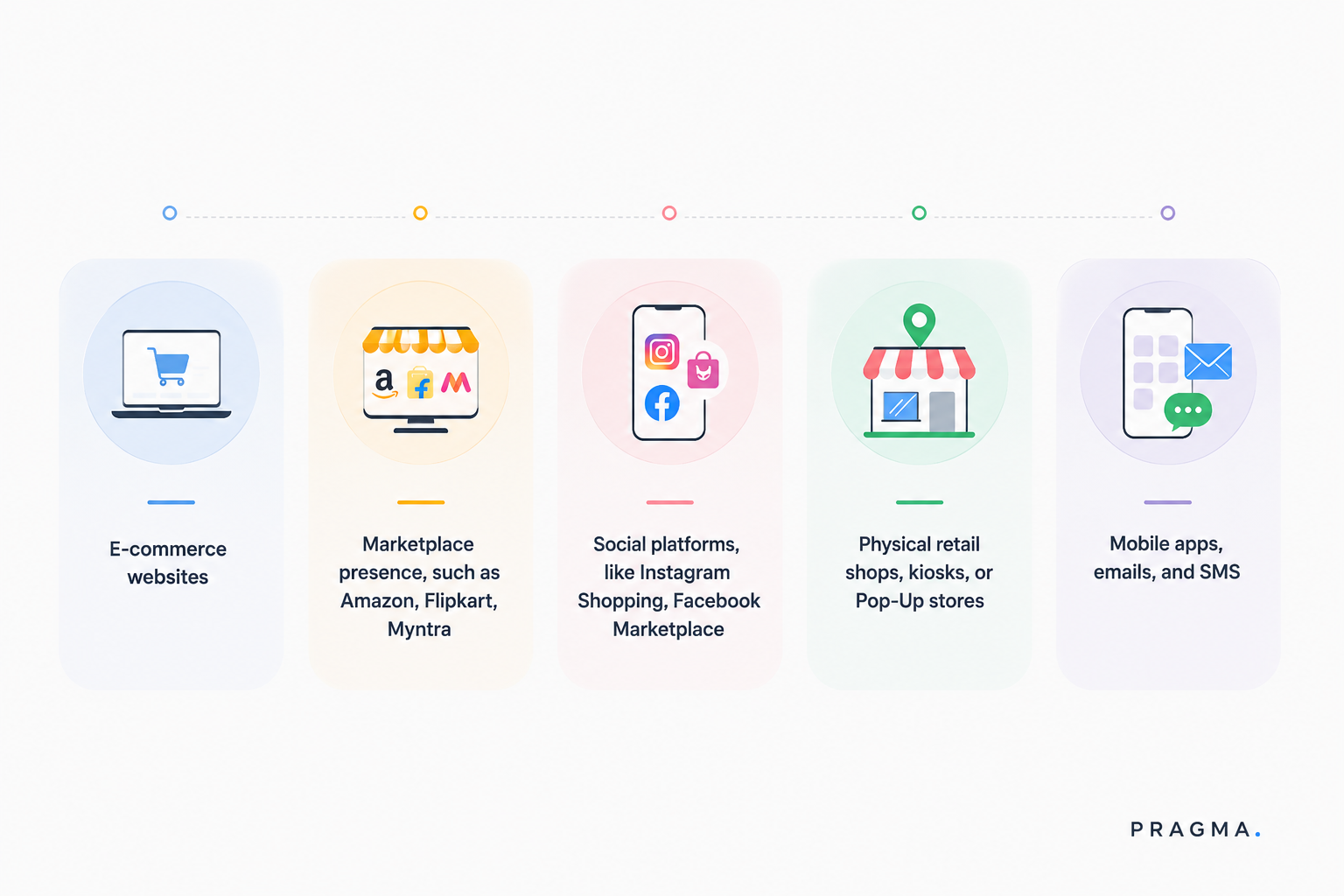 Channels of multichannel commerce