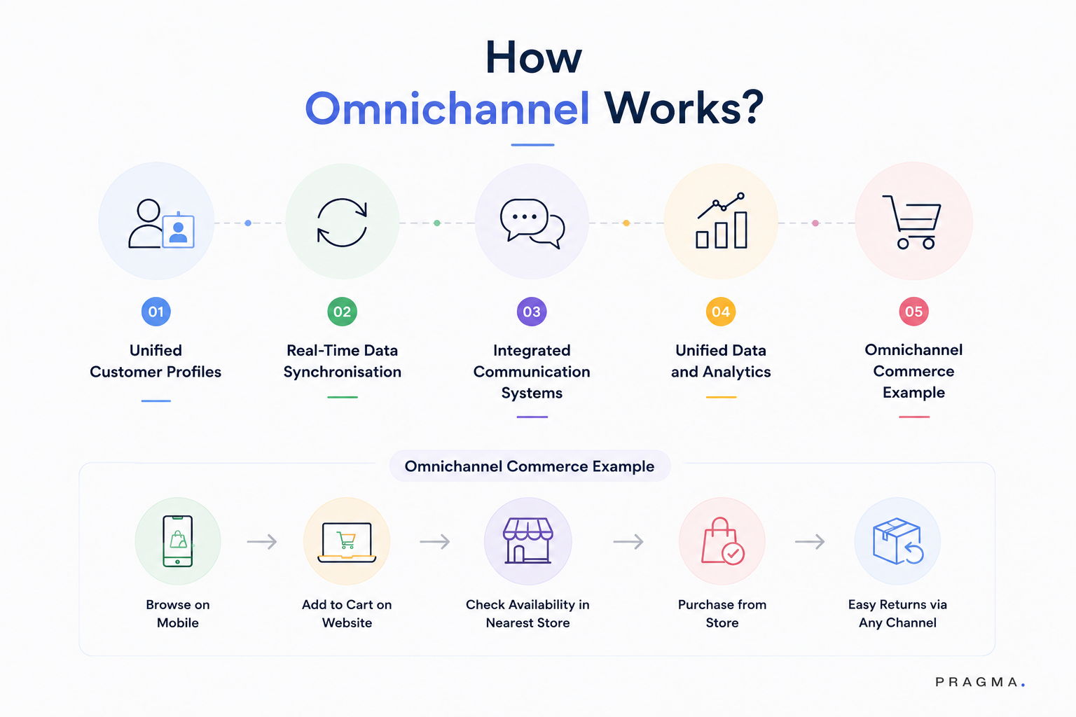 How Omnichannel Works?