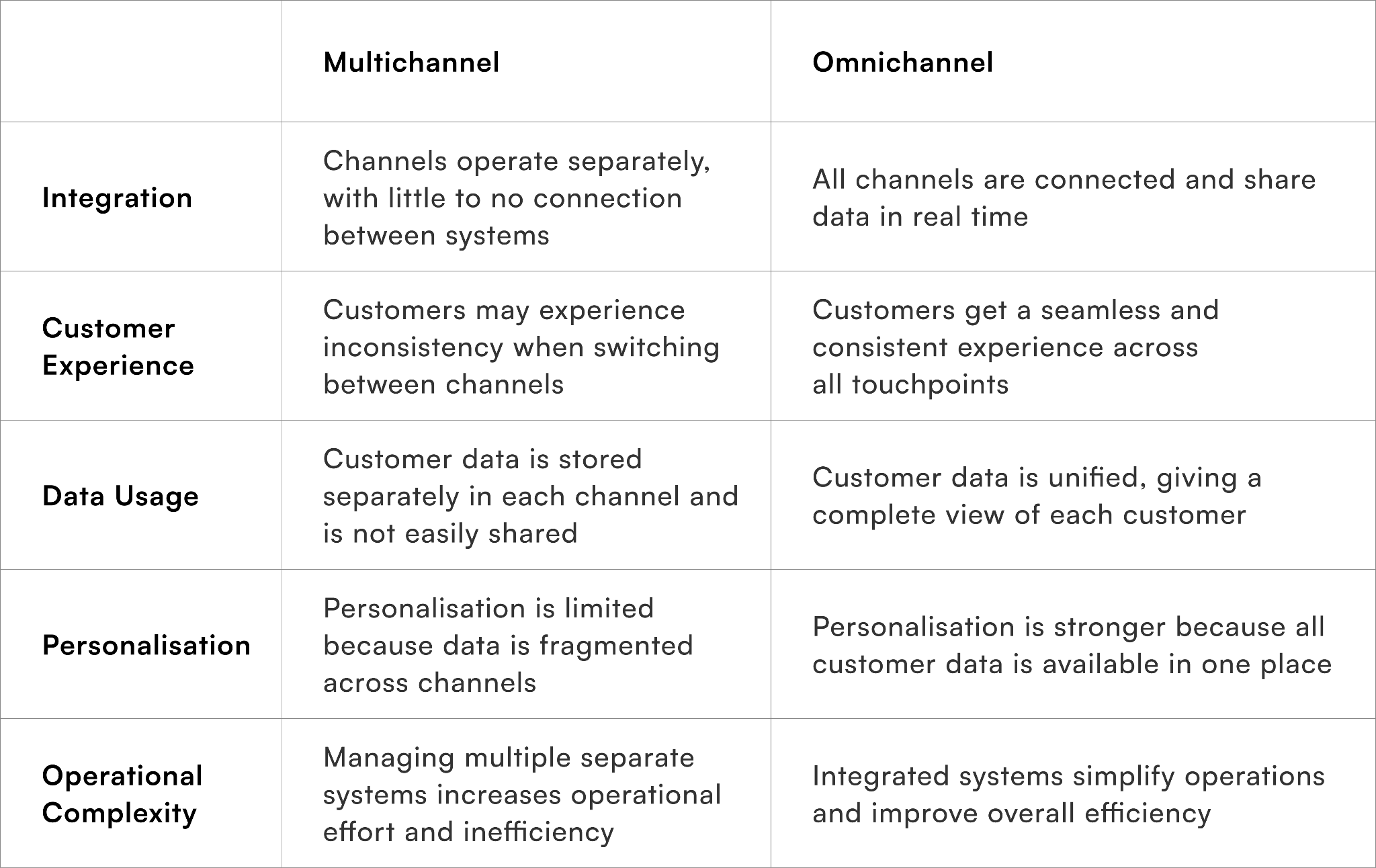 Key Differences Between Multichannel and Omnichannel Commerce
