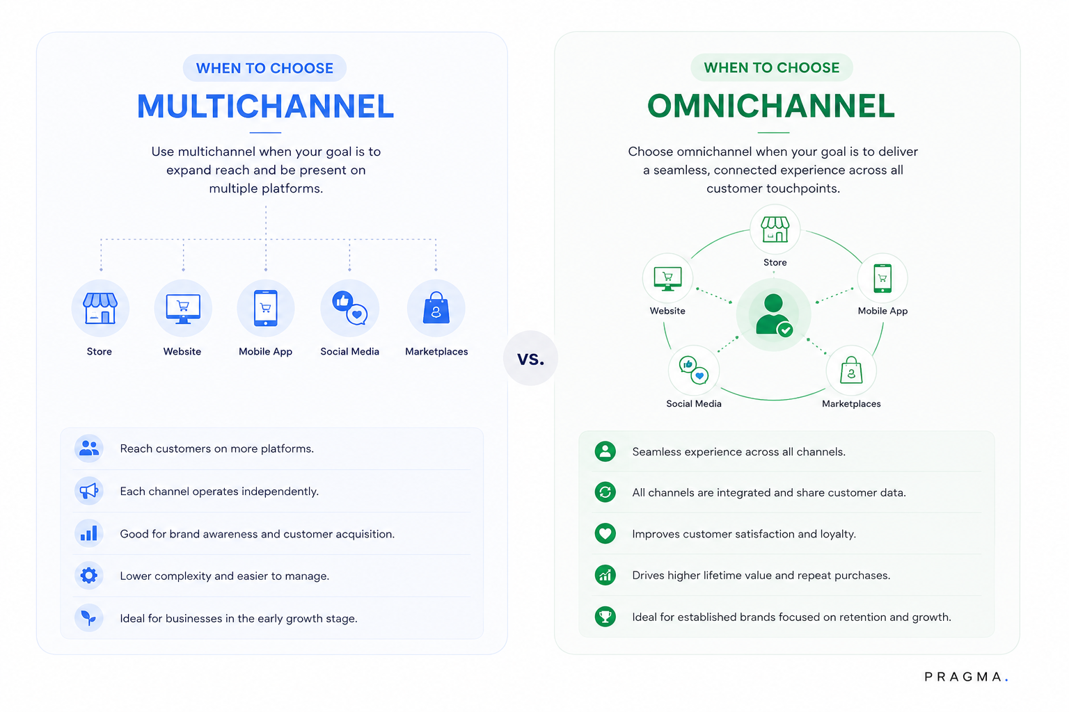 What to Choose Between Omnichannel vs Multichannel?