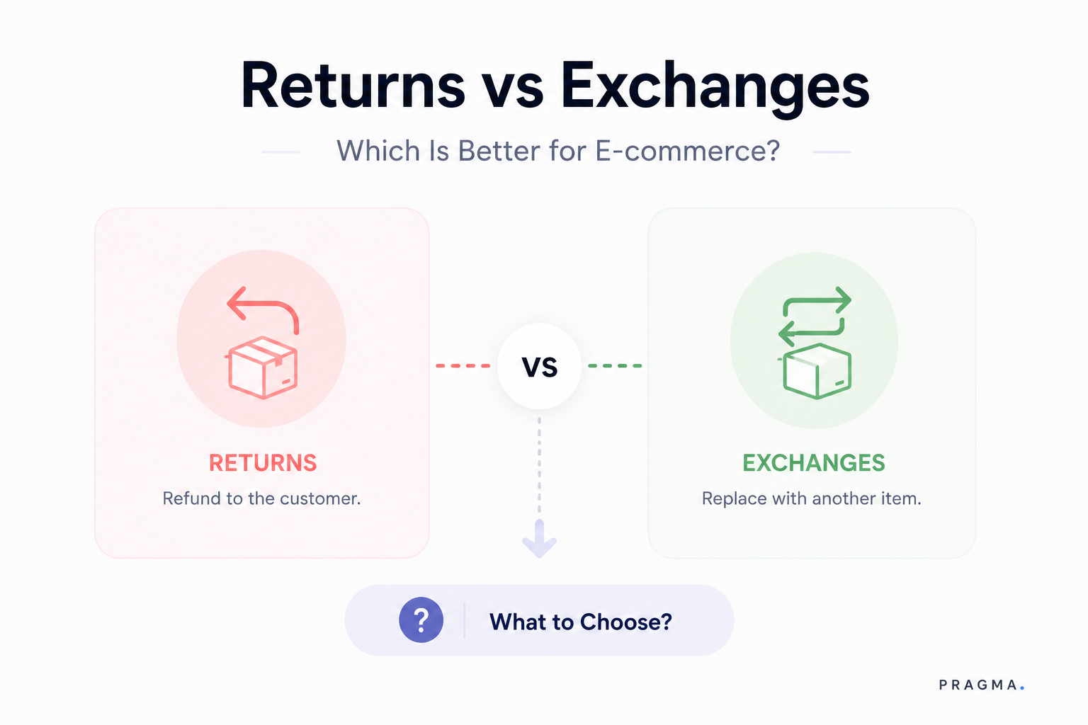 Returns vs Exchanges