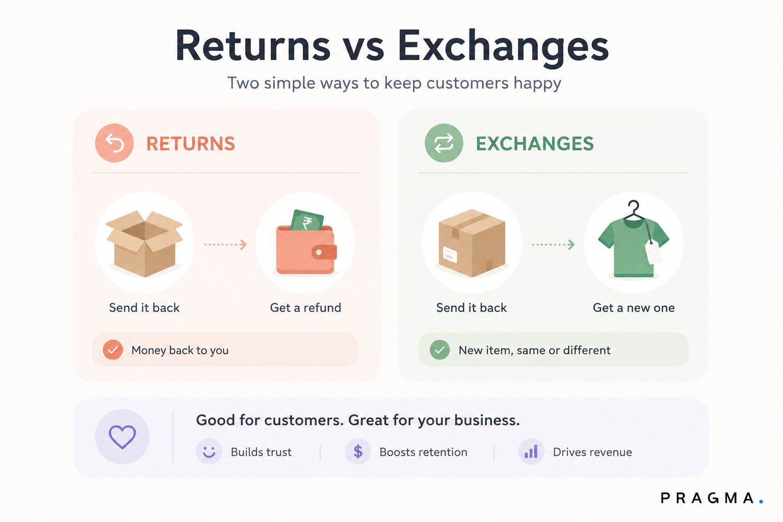 What are Returns and Exchanges?