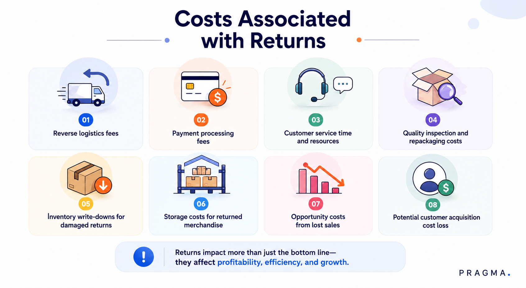 Costs Associated When Returns Happen in E-commerce