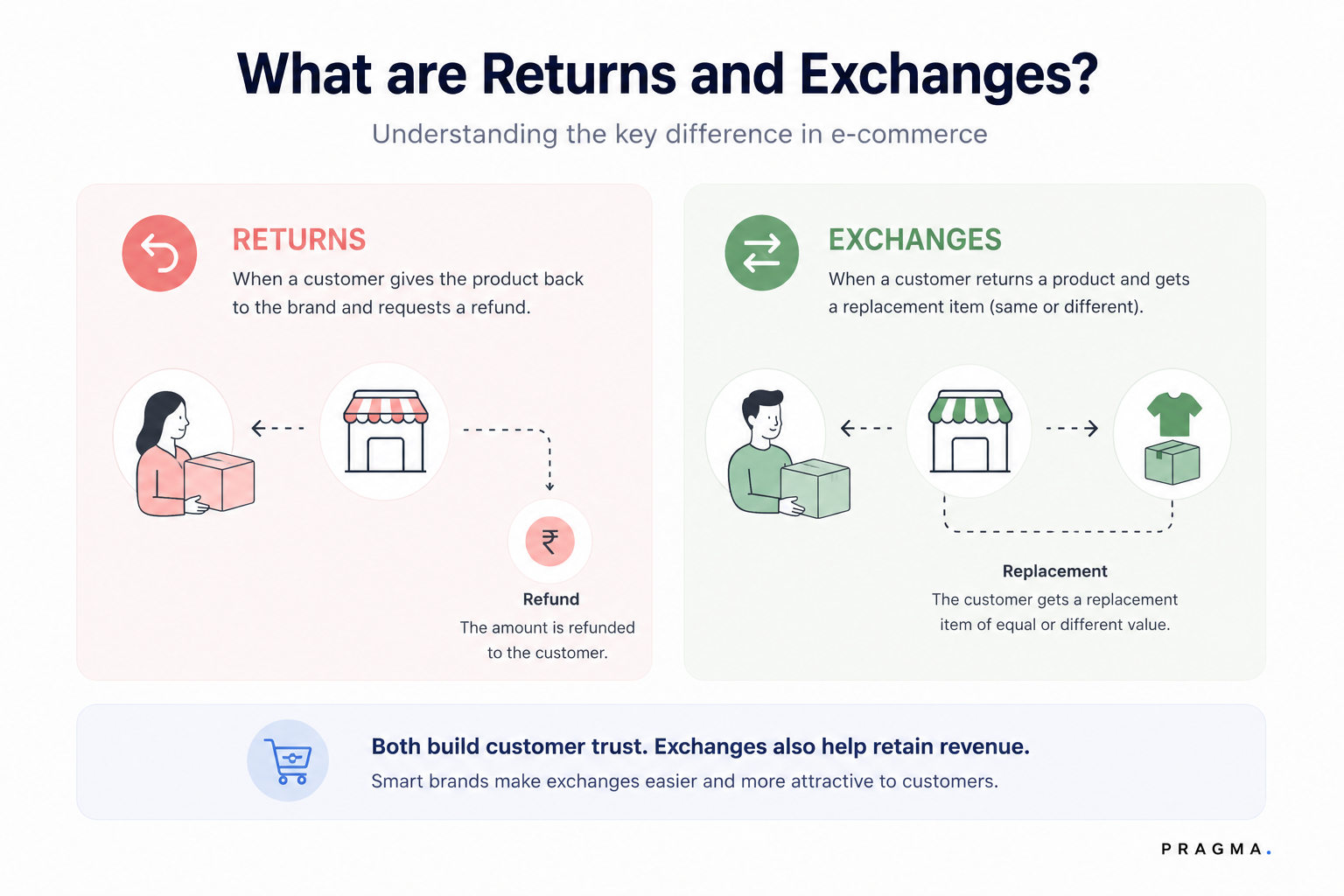 Returns vs Exchanges: Which Is Better for E-commerce?