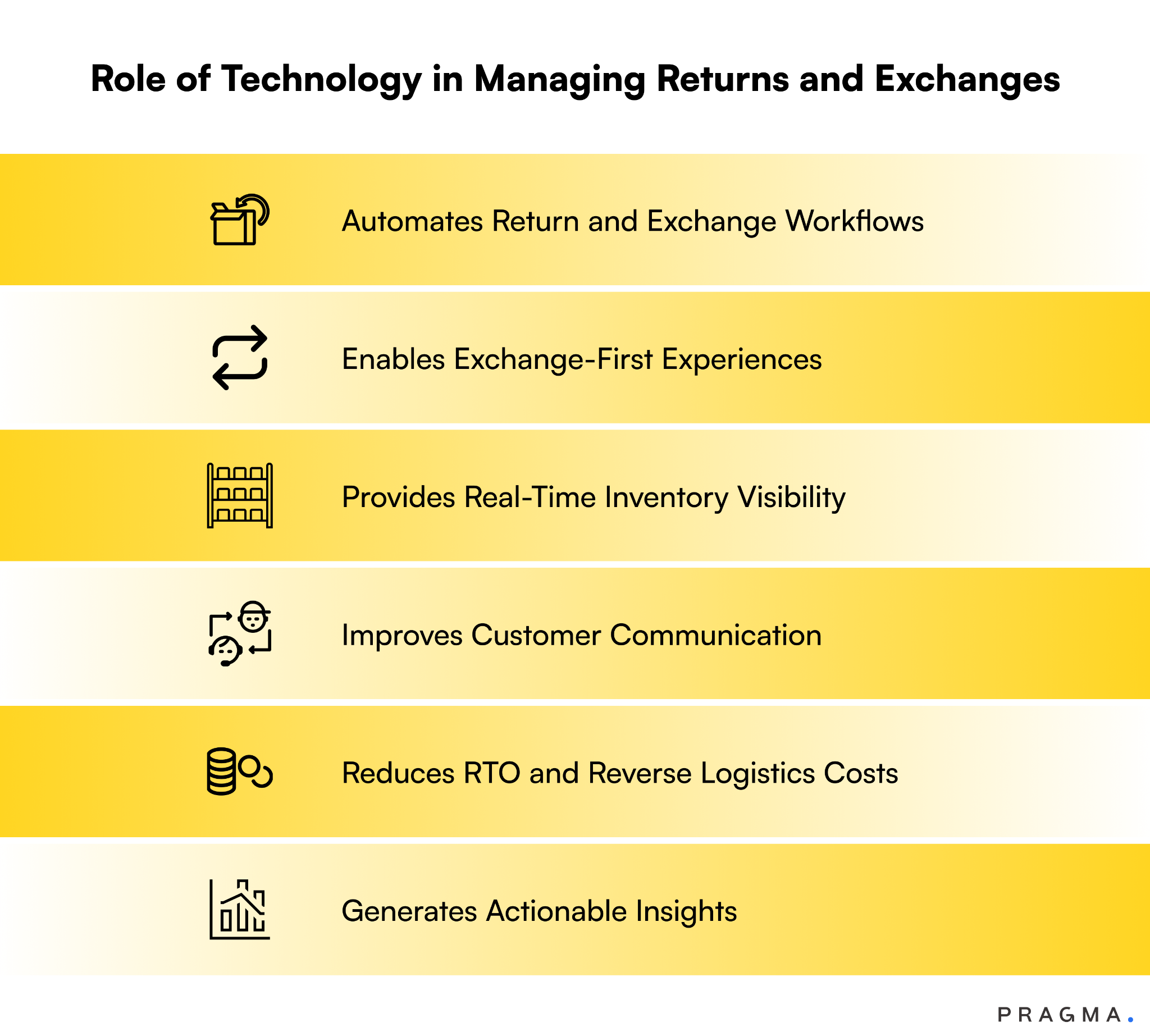 How Technology in Managing Returns and Exchanges?