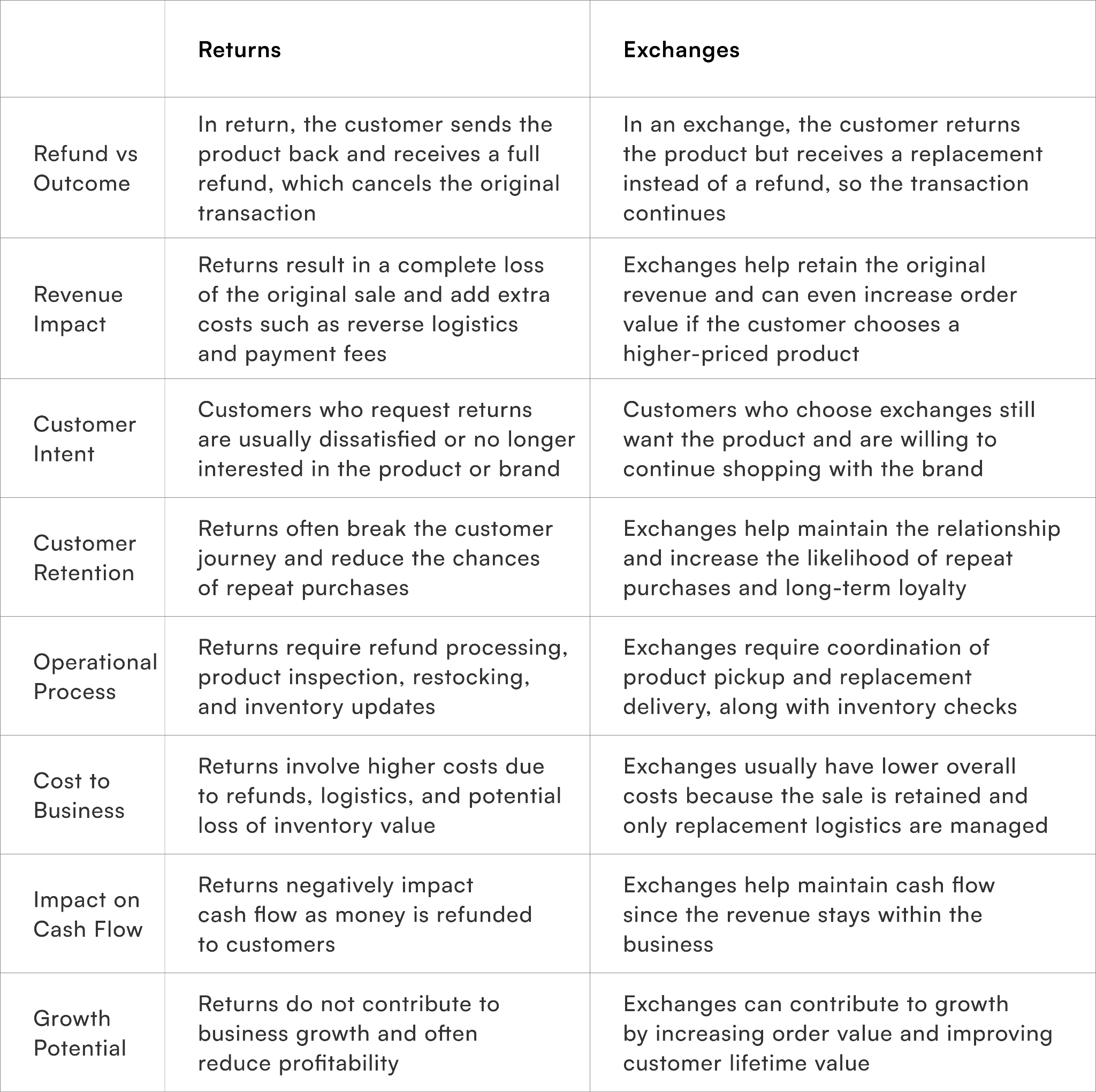 Key Differences Between Returns and Exchanges