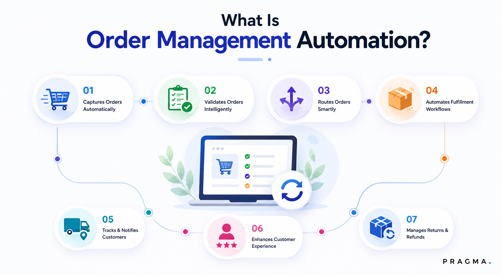 What is Order Management Automation?