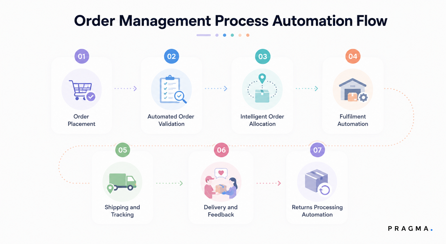 Order Management Process Automation Flow