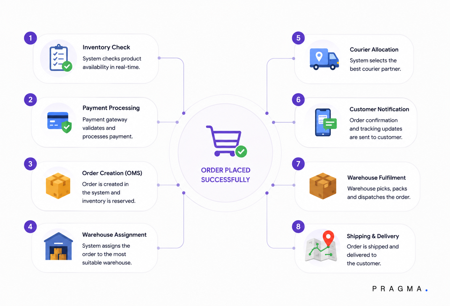 What is E-commerce Order Placement?