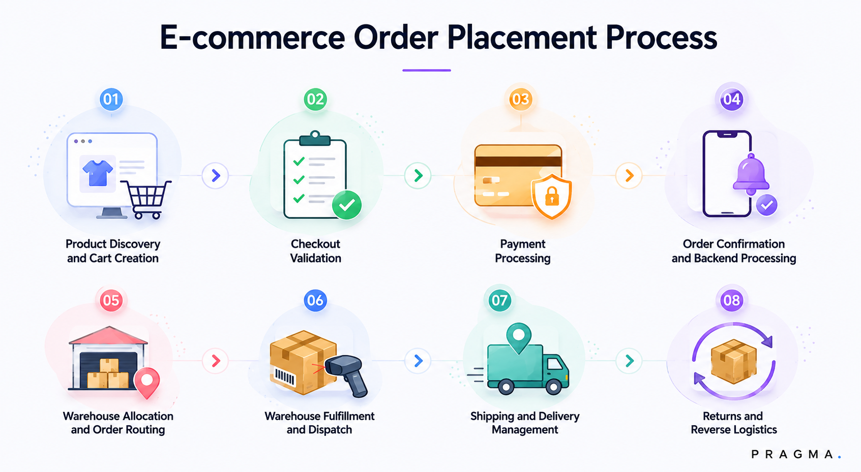 How E-commerce Order Placement Works?
