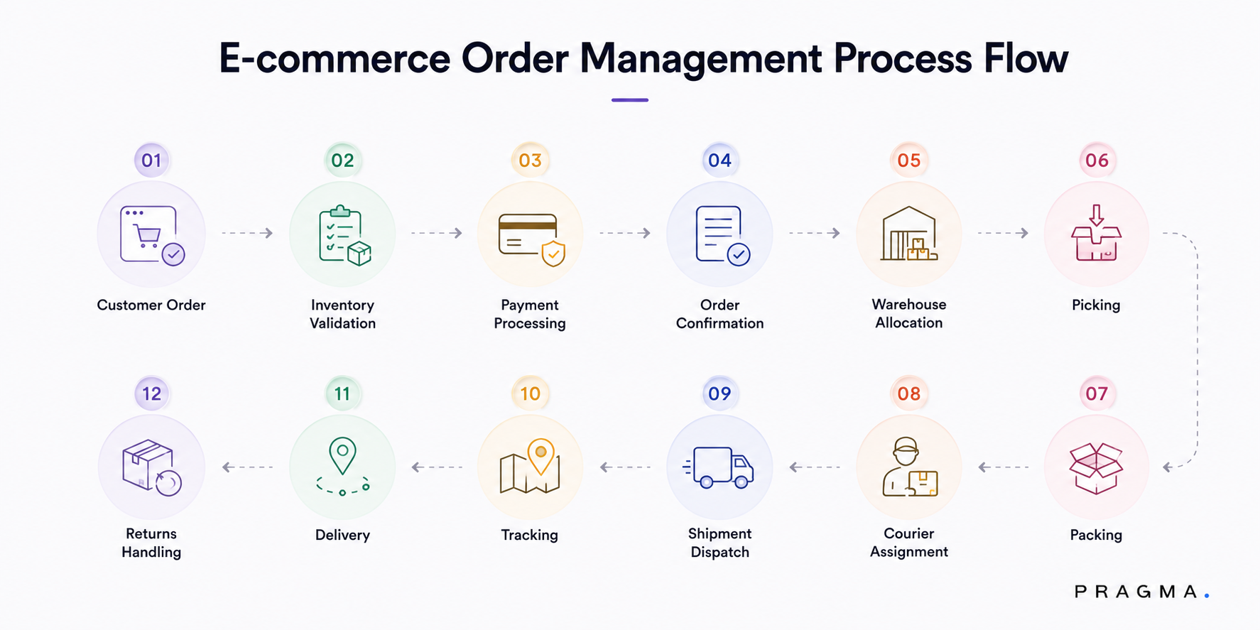 E-commerce Order Management Process Flow