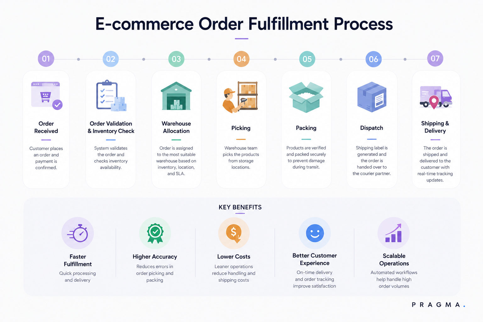 The process of e-commerce order fulfilment
