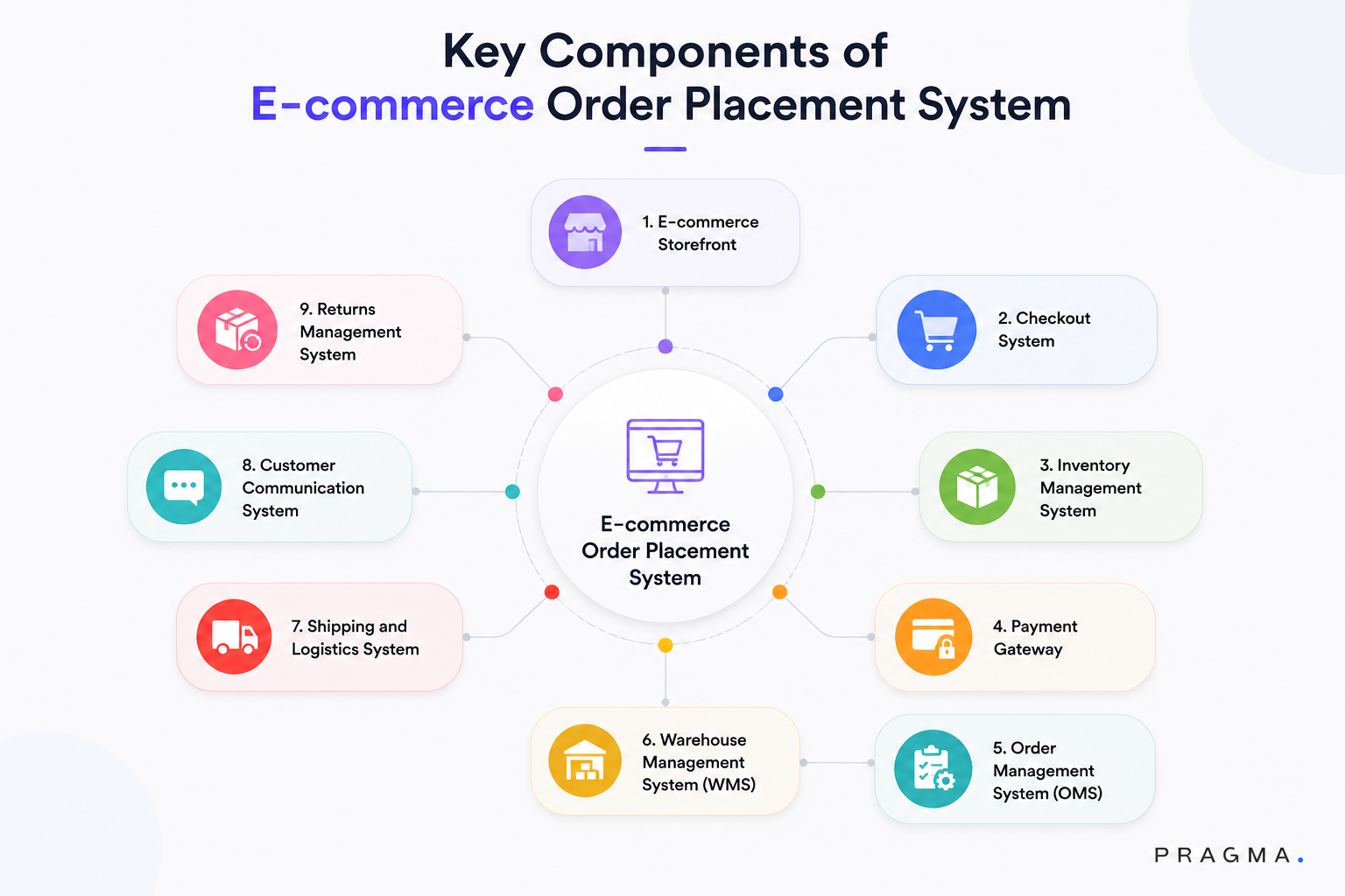 Key Components of E-commerce Order Placement System