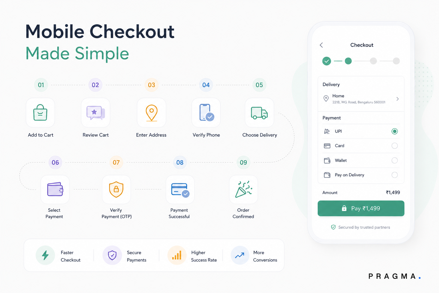  Journey of mobile checkout- How Mobile Checkout Works?