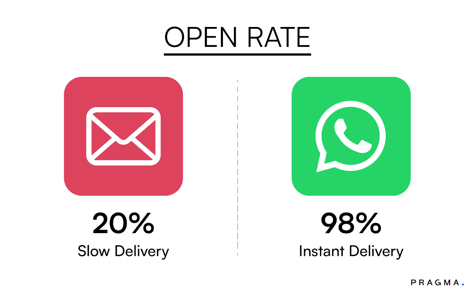 Open Rate of WhatsApp messages Vs. Emails
