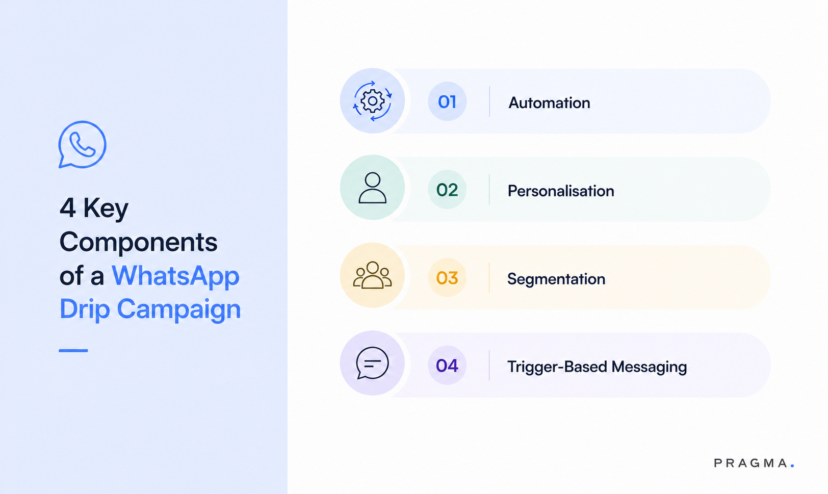 4 Key Components of a WhatsApp Drip Campaign
