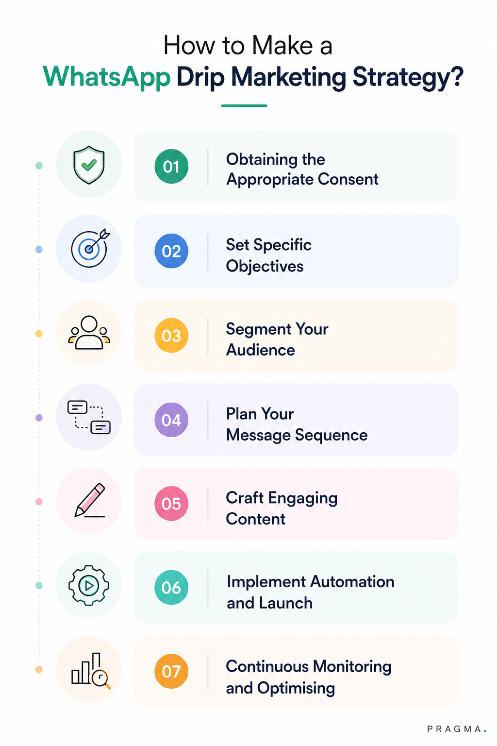 How to make a WhatsApp Drip Marketing Strategy?‍