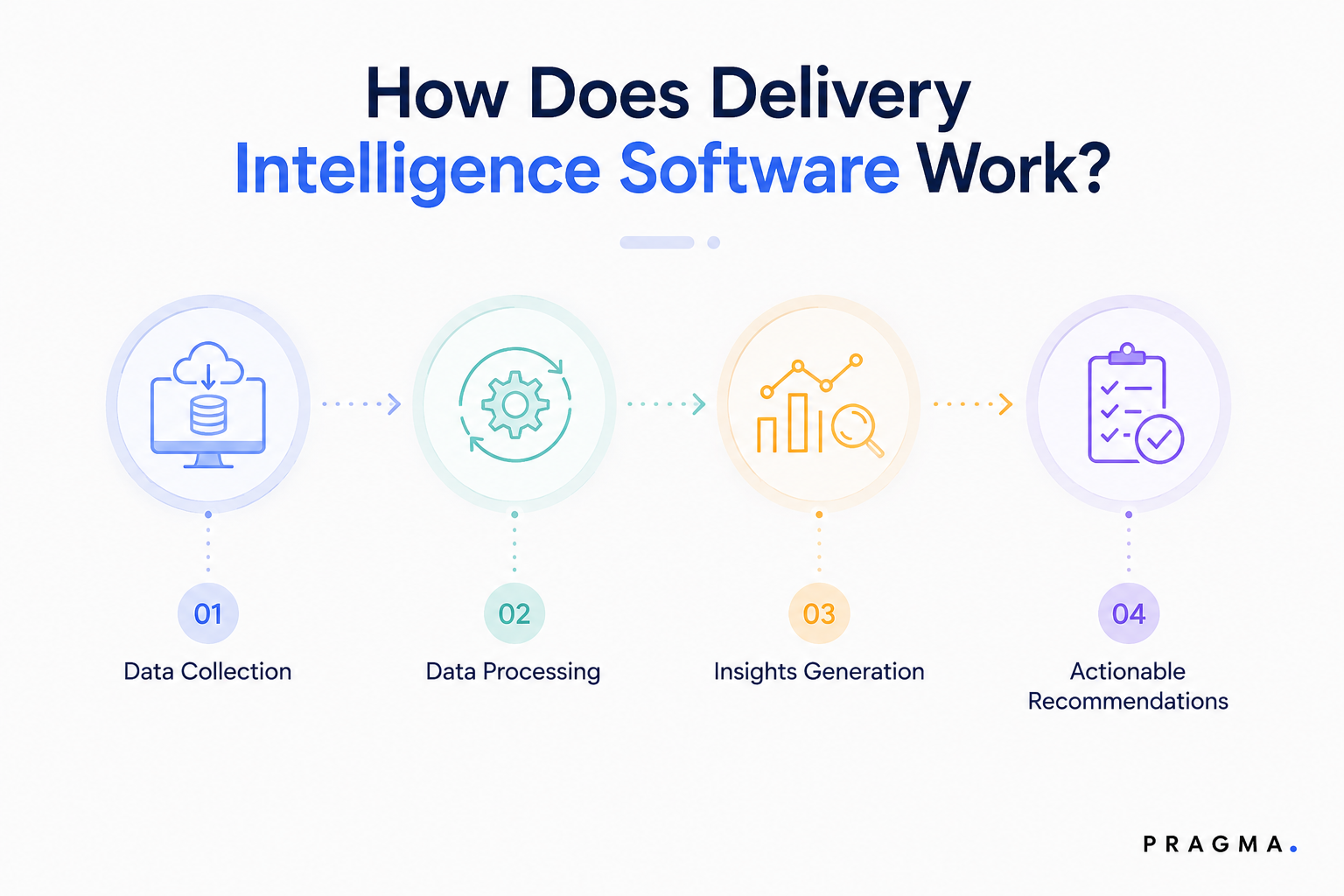 How does a Delivery Intelligence Software Works?