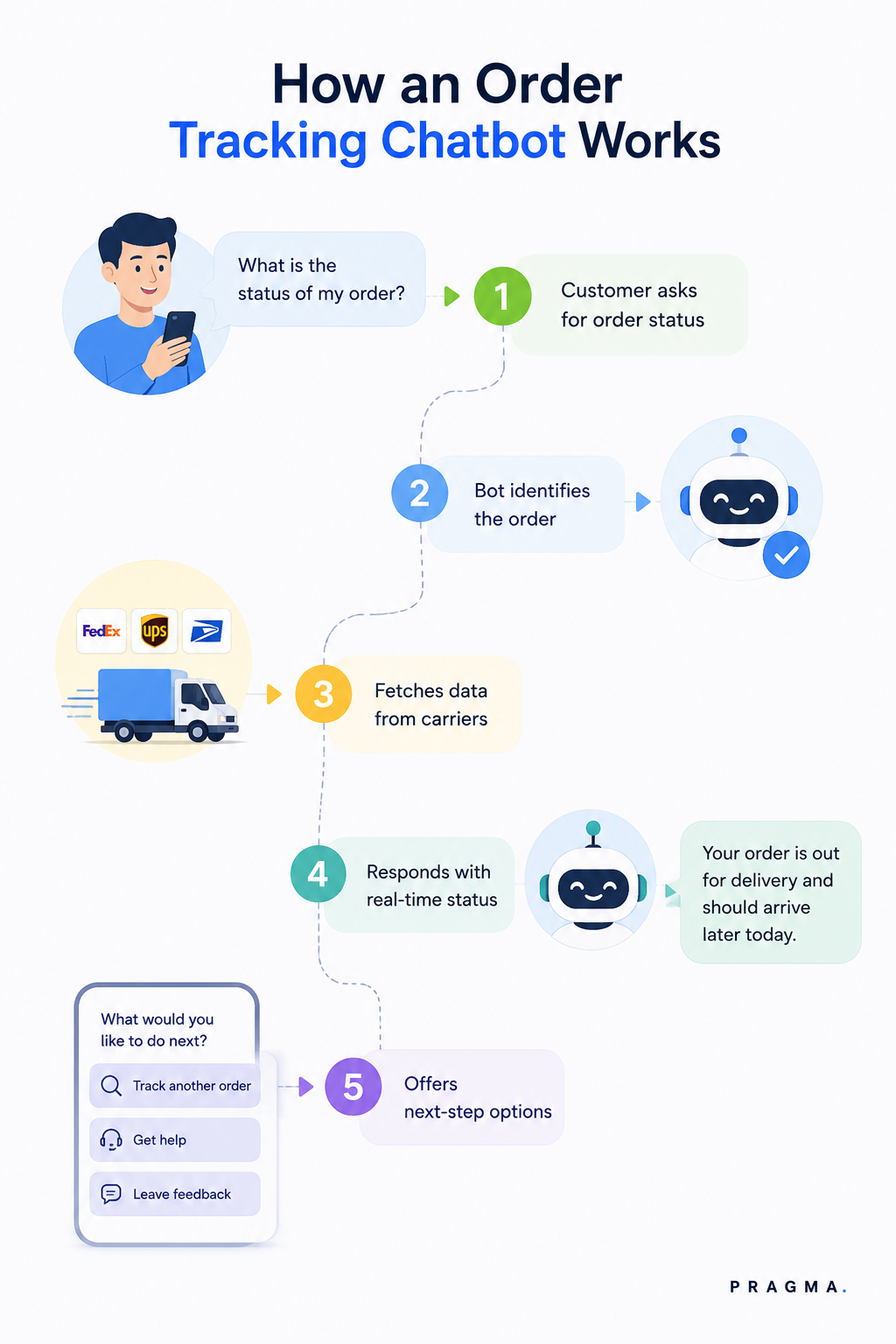 How an Order Tracking Chatbot Works