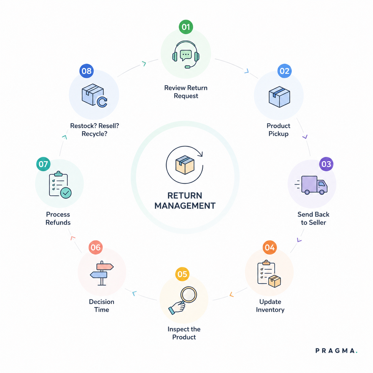 What Is E-commerce Returns Management