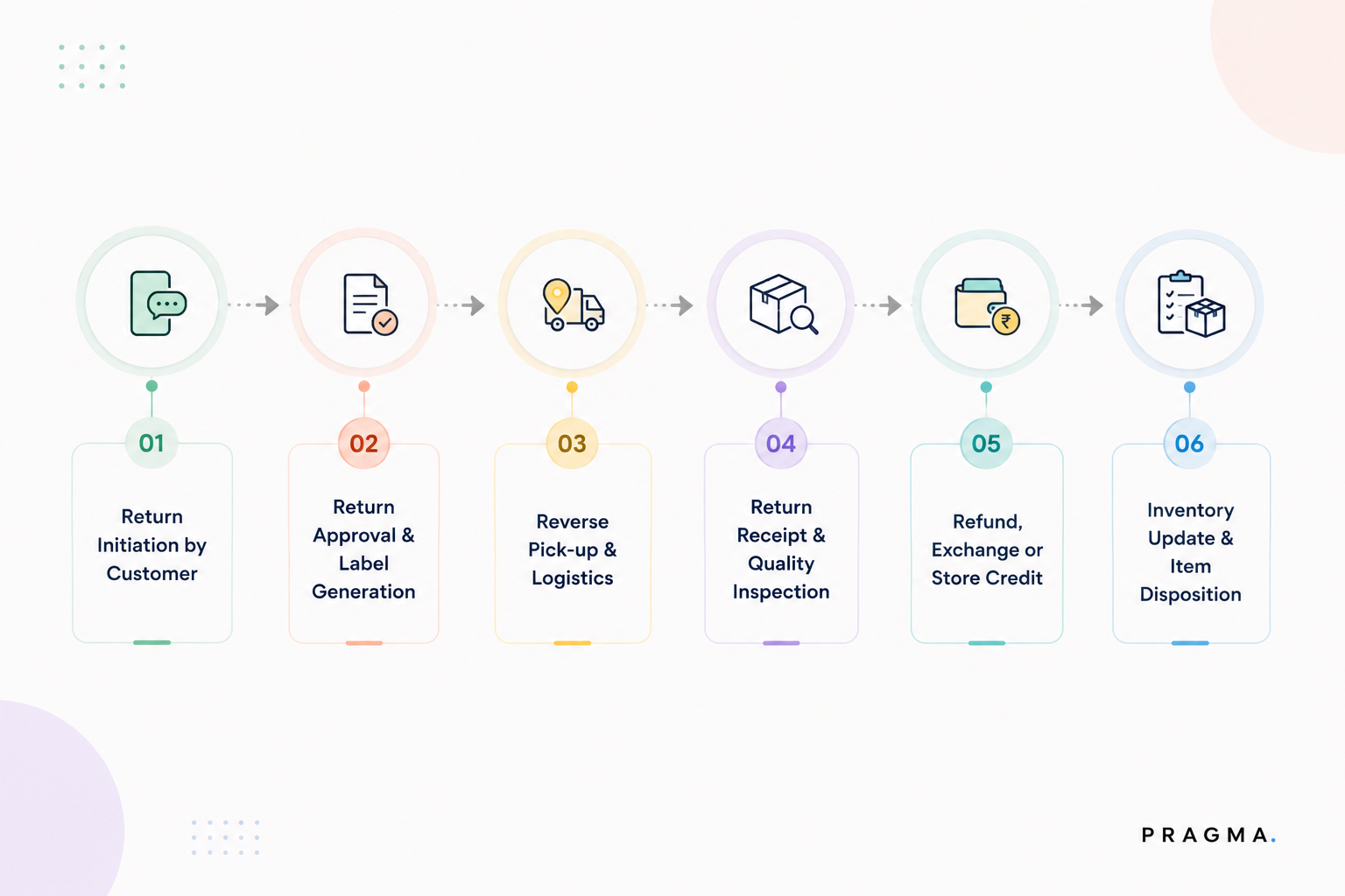 Return Management in E-commerce: How the Process Works