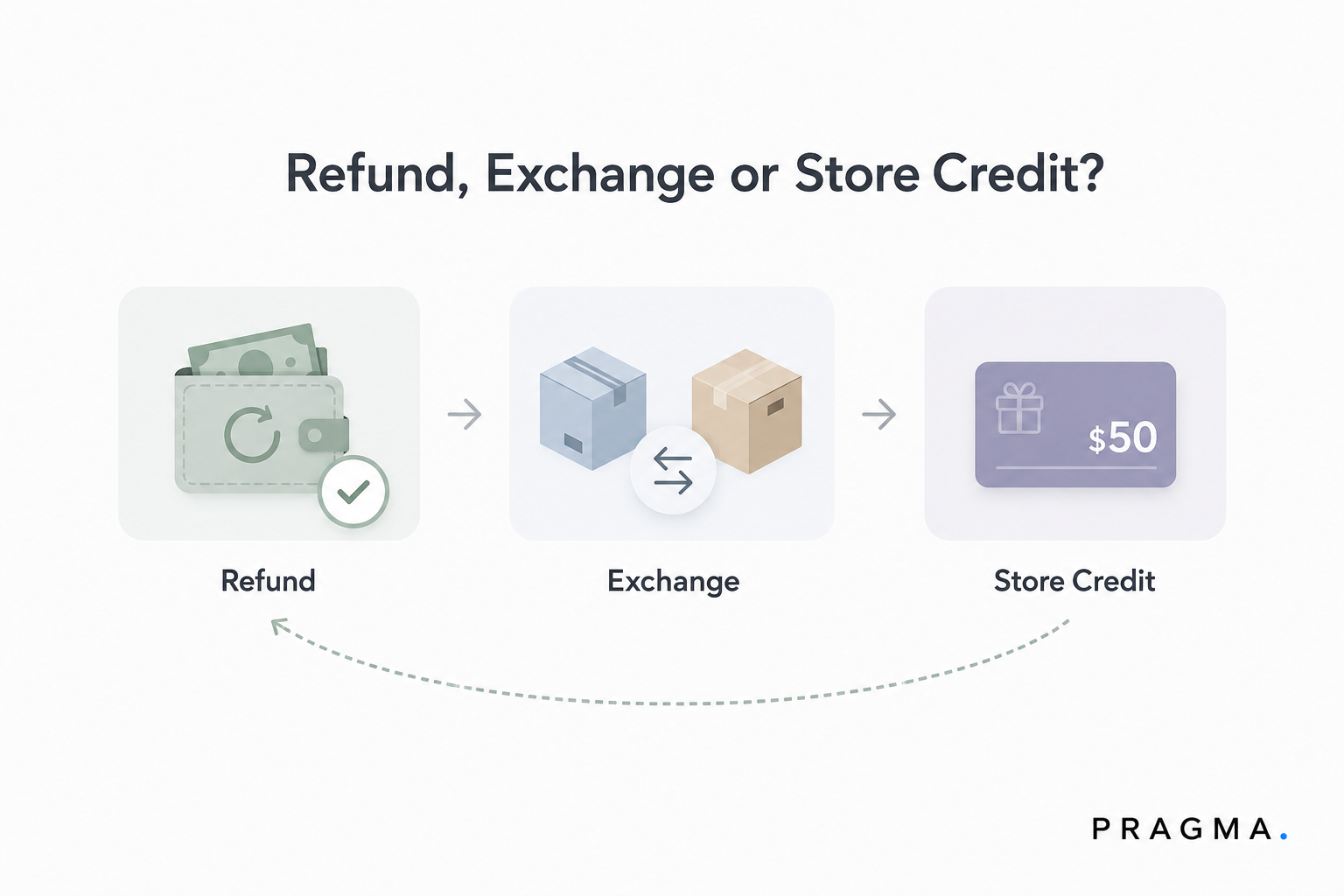 Refund, Exchange or Store Credit