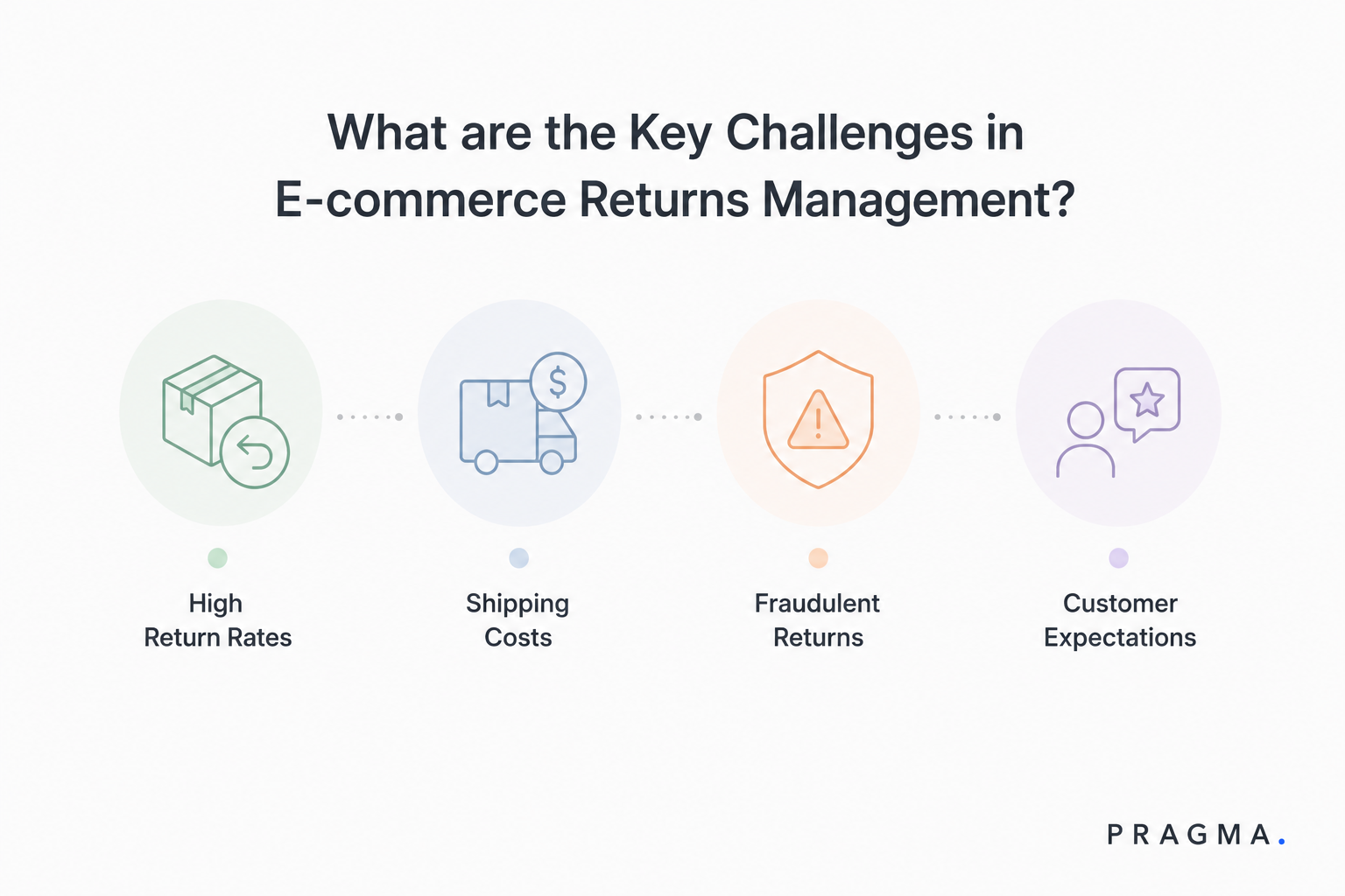 What are the Key Challenges in E-commerce Returns Management?