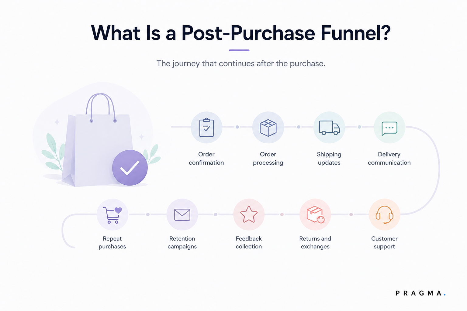 What Is a Post-Purchase Funnel?