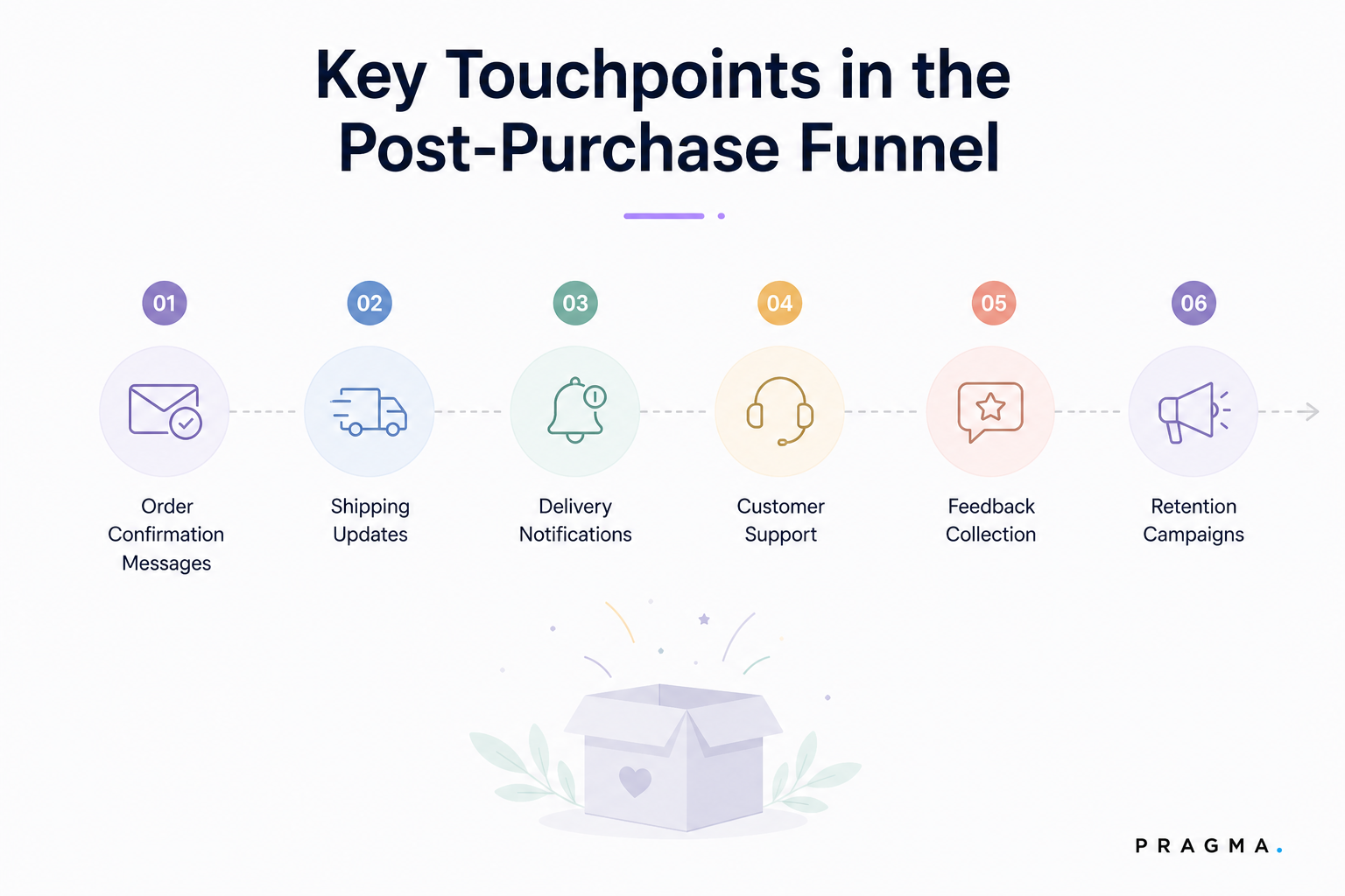 Key Touchpoints in the Post-Purchase Funnel