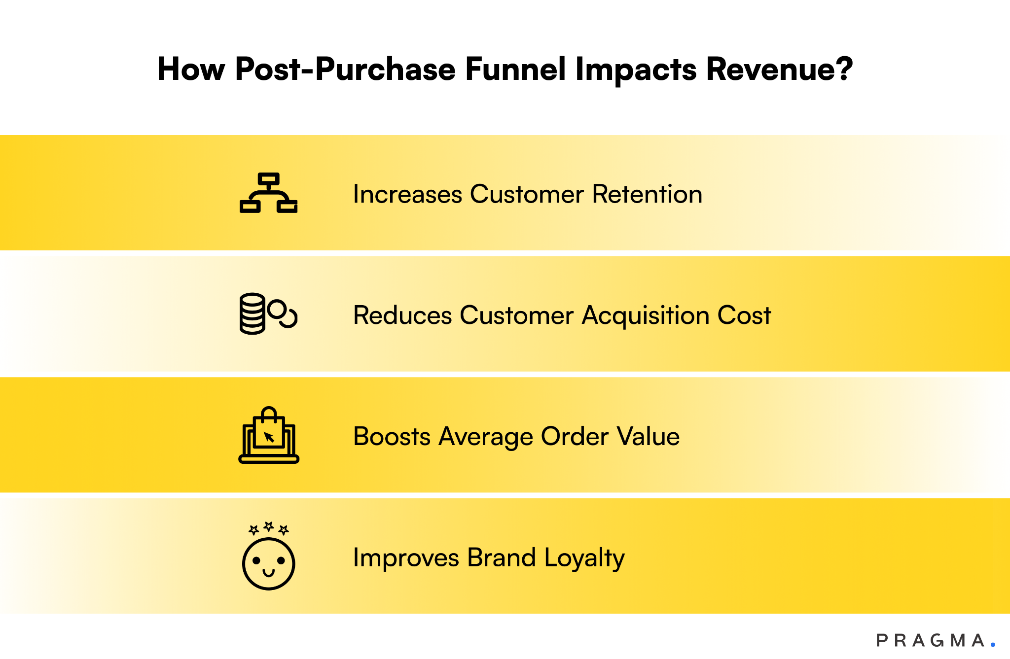 How Post-Purchase Funnel Impacts Revenue?