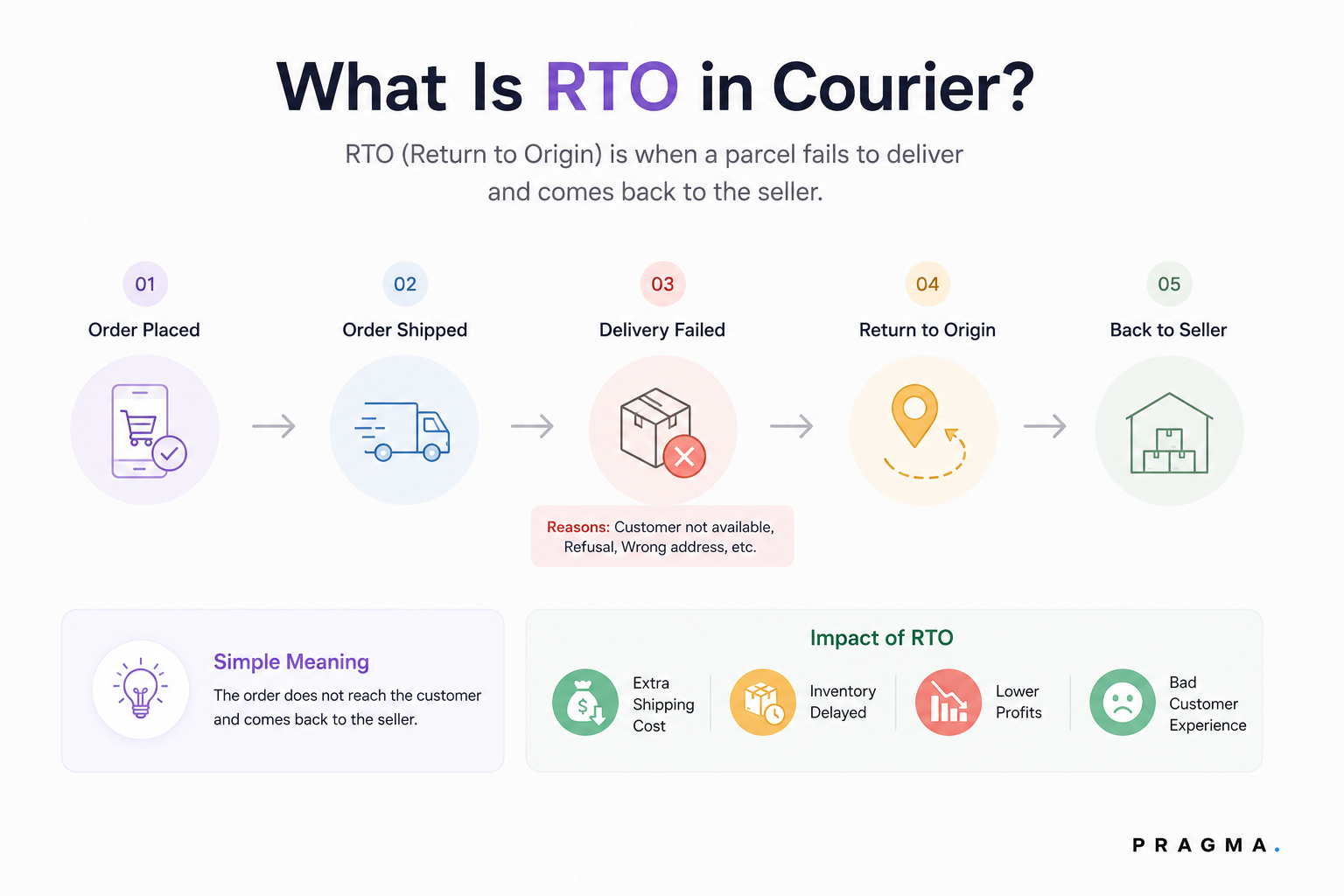What Is RTO in Courier?
