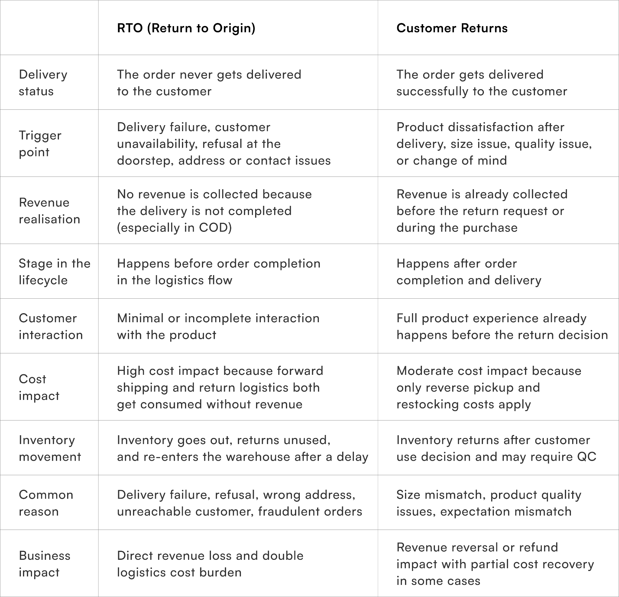 Difference between RTO vs Customer Returns