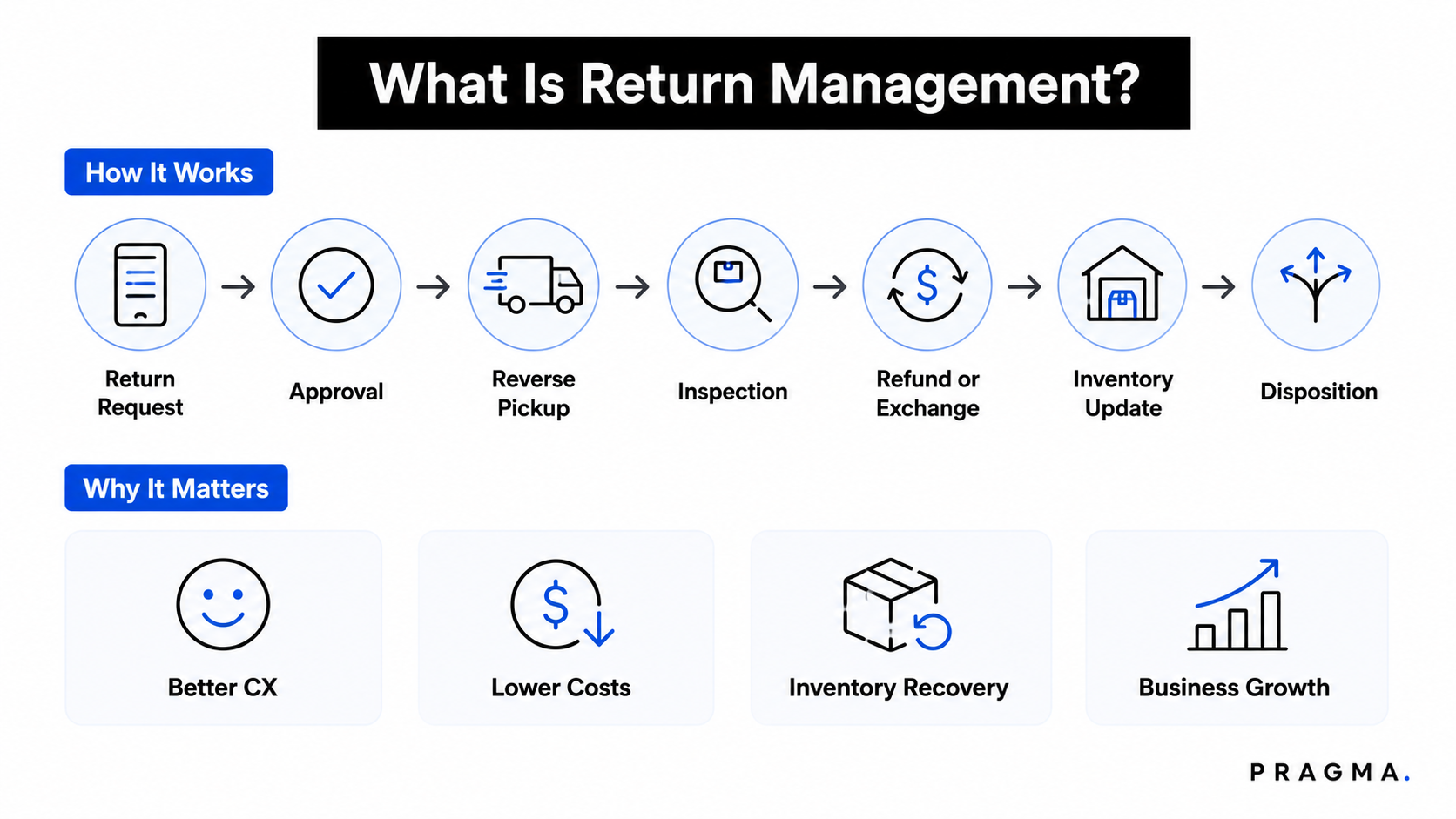 What is Return Management?