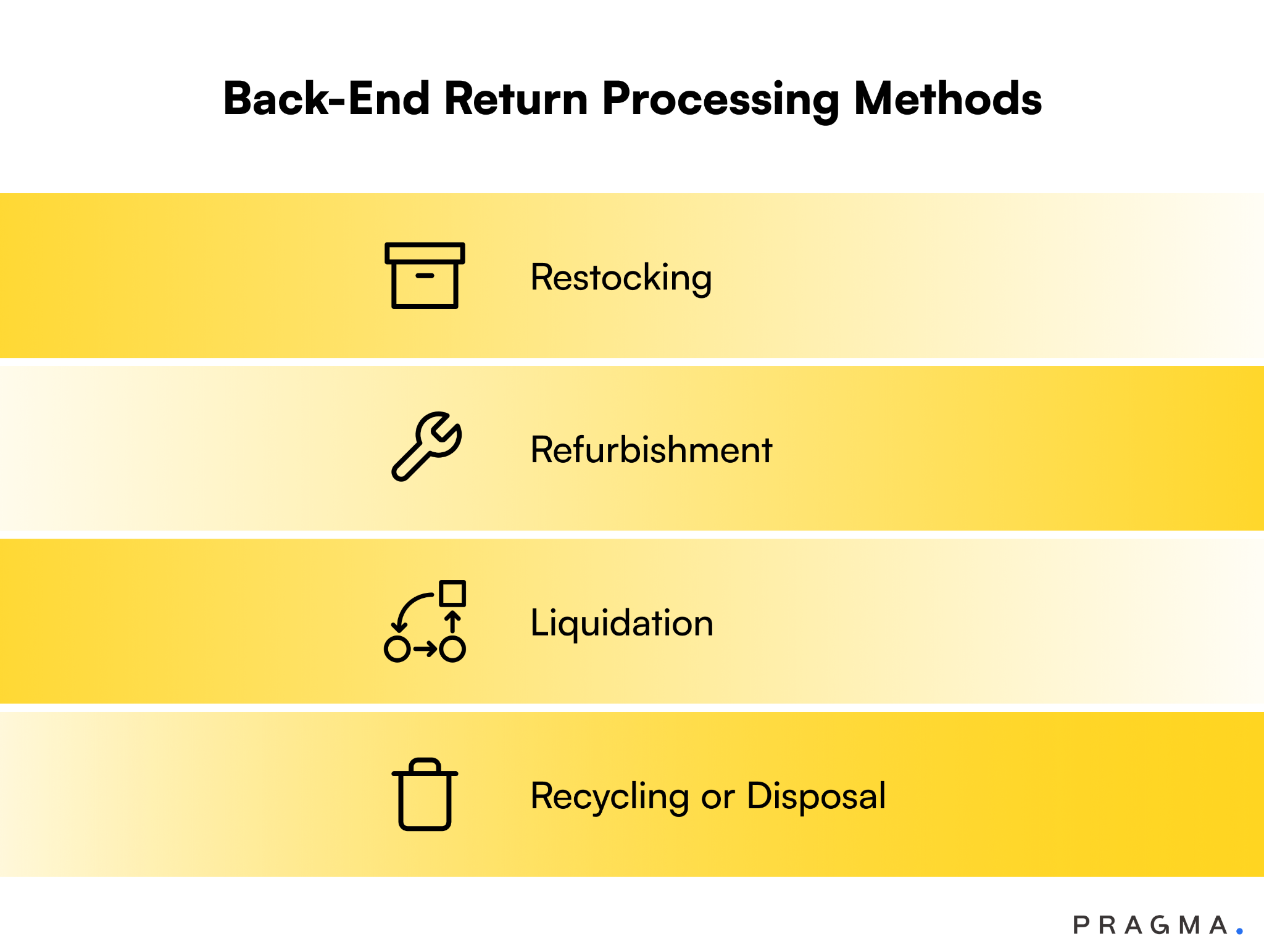 Different types of Back-End Return Processing Methods