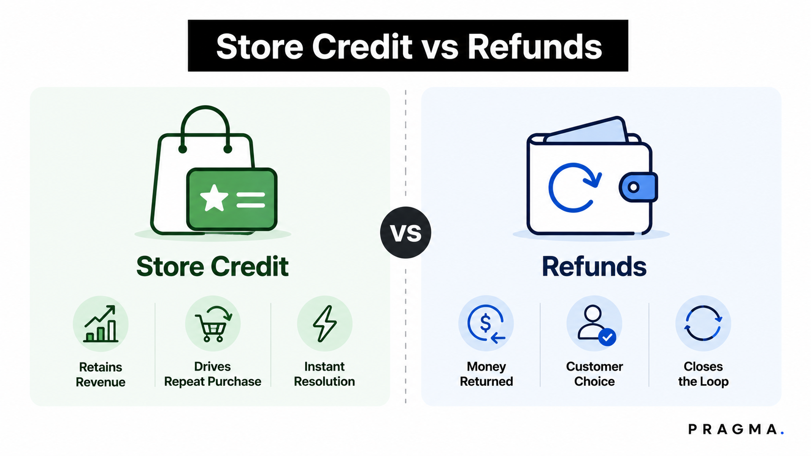 Store credit Vs Refunds: What E-commerce Brand Should Choose?