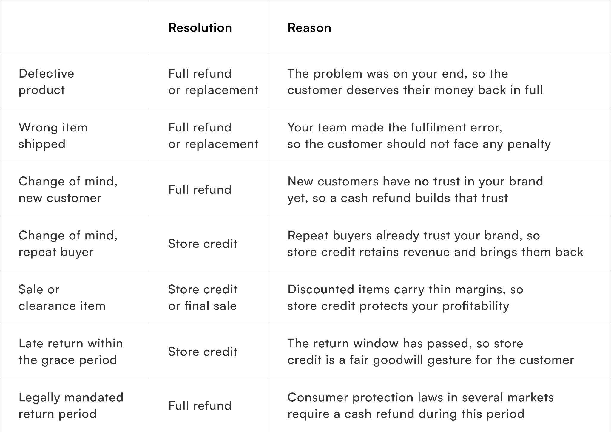 How to Make Combined Use of Store Credit and Refunds?