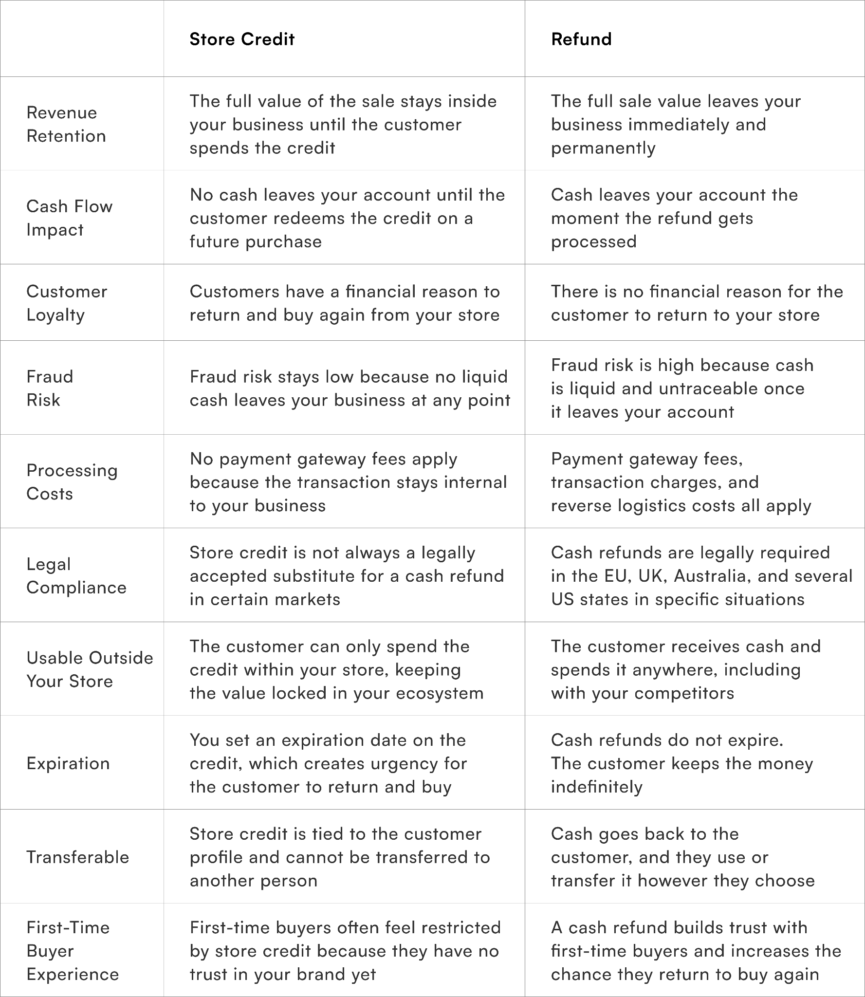 Key Differences between Store Credit vs Refunds