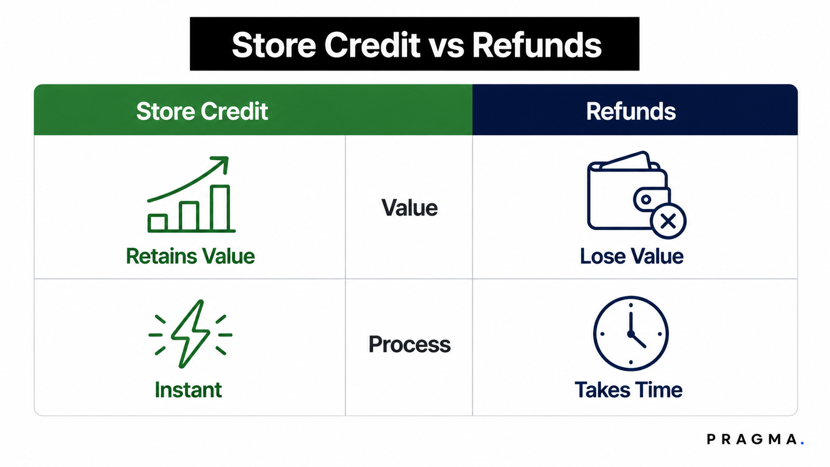 Store Credit vs Refunds: Which Is Better?