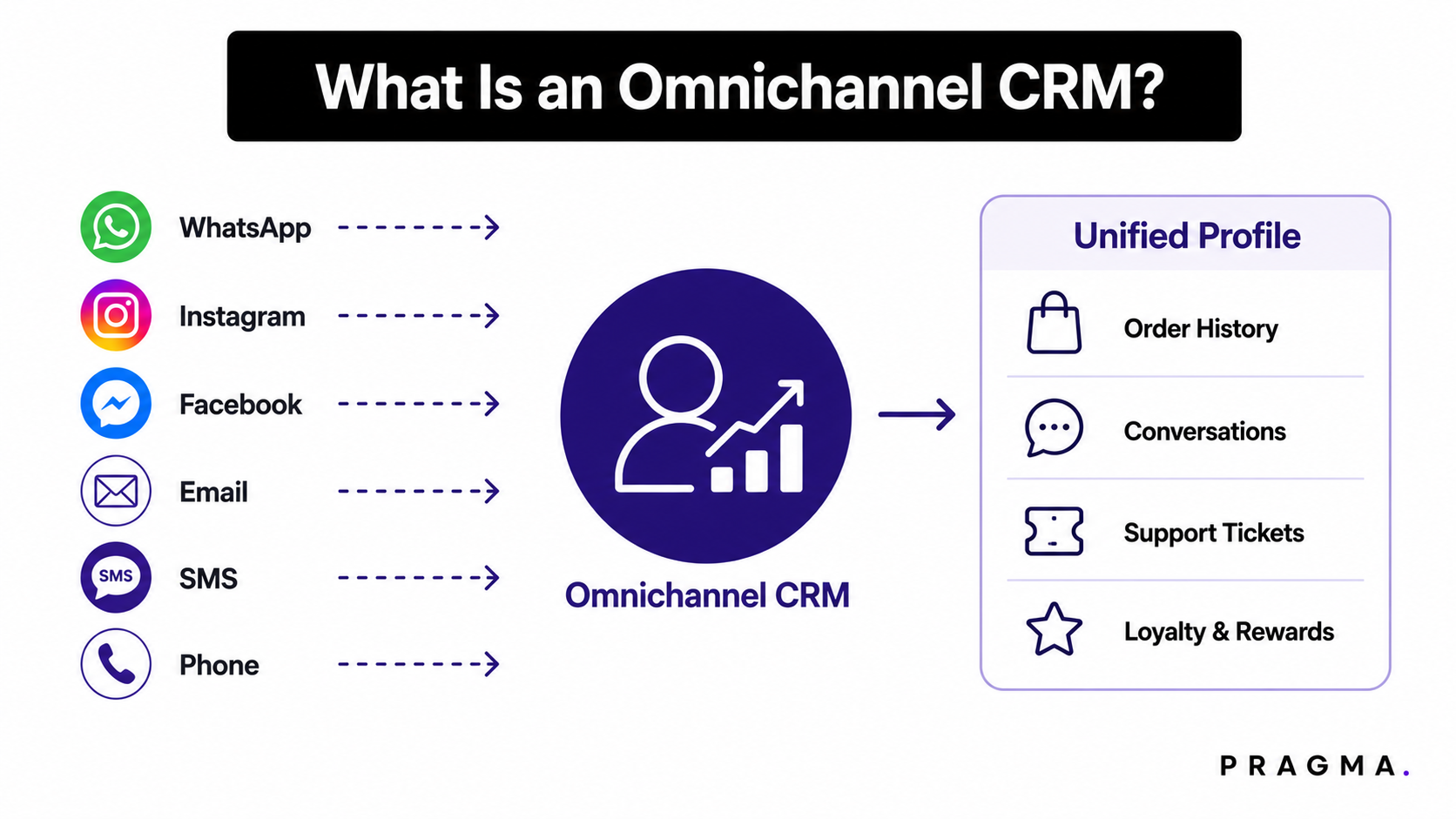 What Is an Omnichannel CRM?