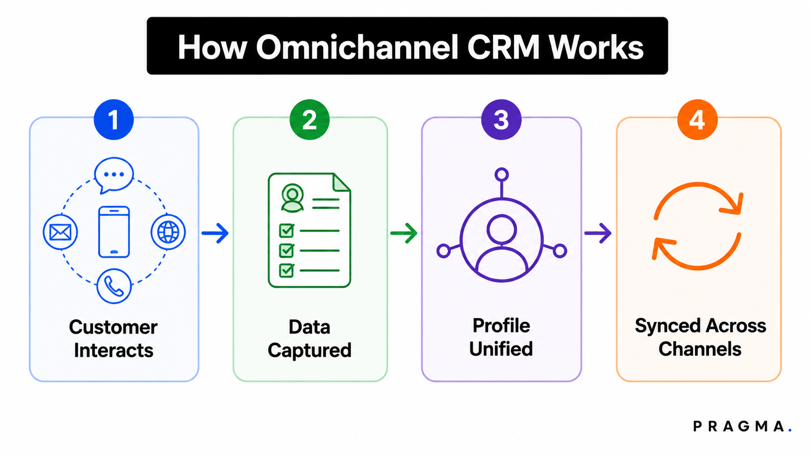 How Omnichannel CRM Works?
