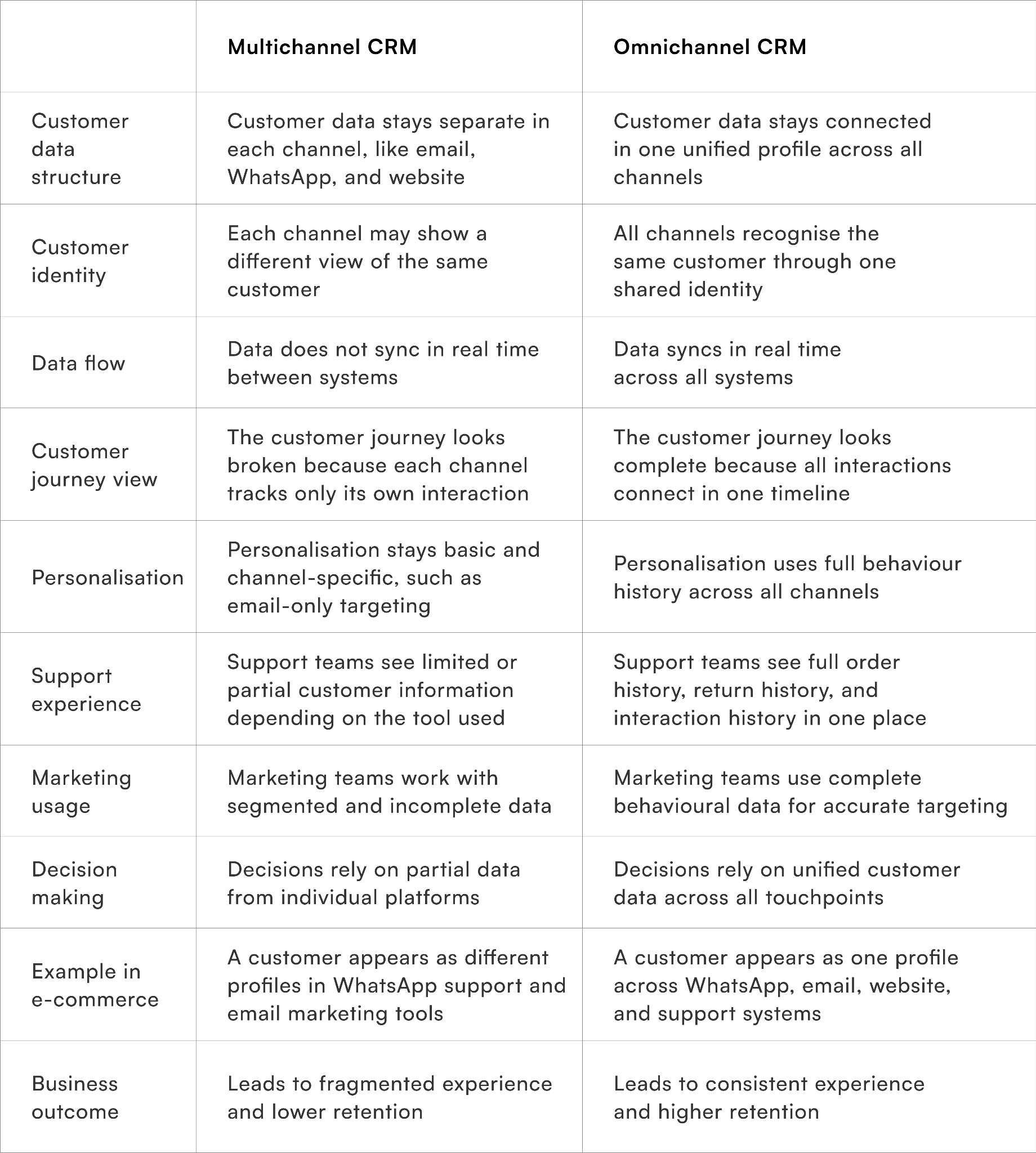 Difference between Omnichannel CRM vs Multichannel CRM
