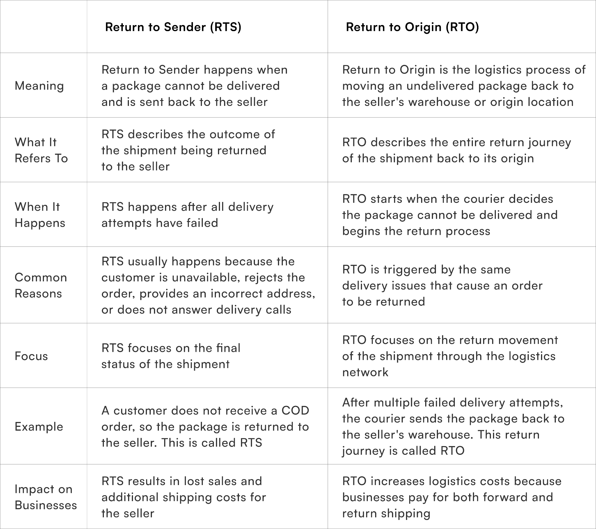 Difference between RTO and Return to Sender