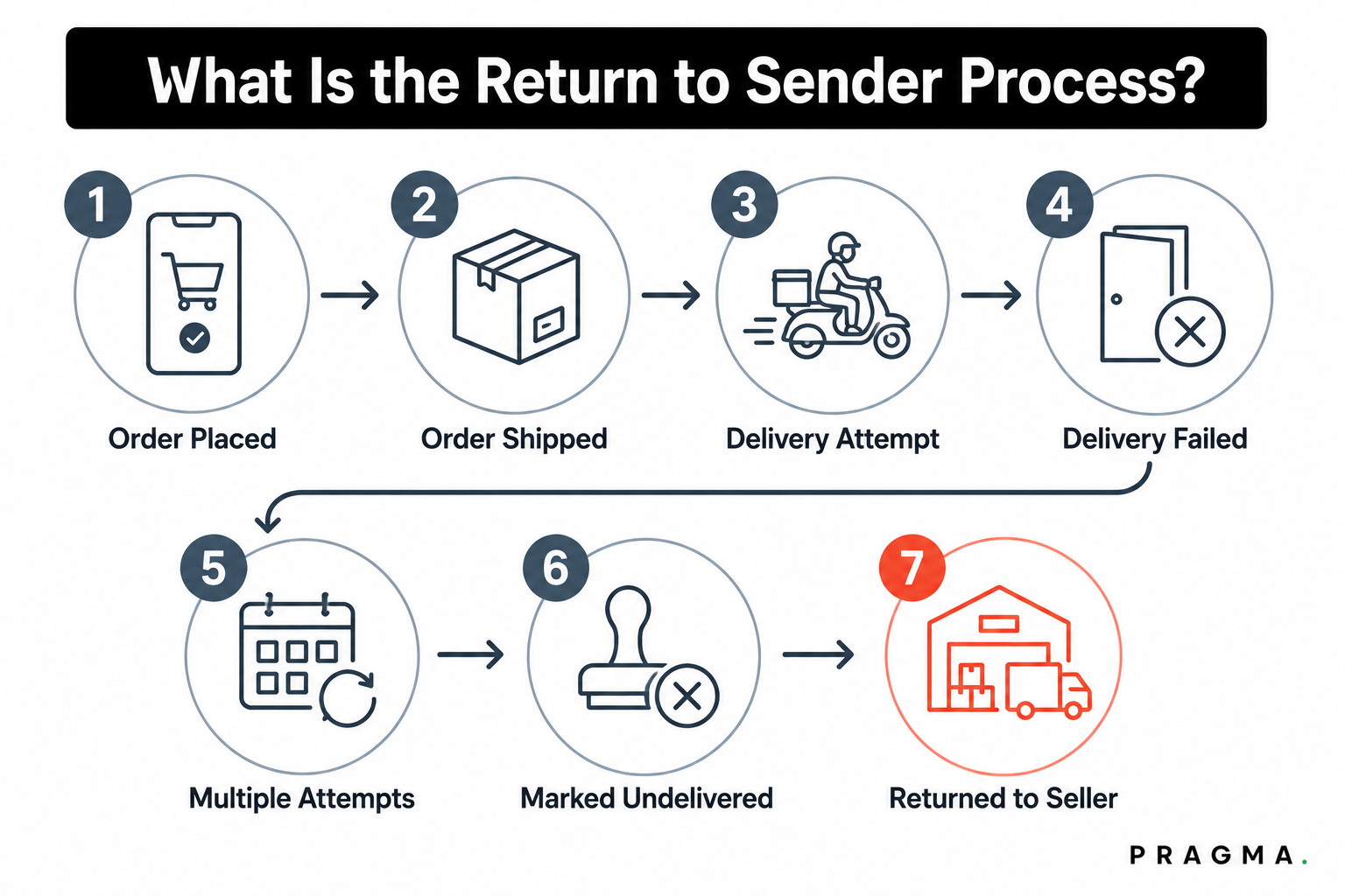 What Is the Return to Sender Process?