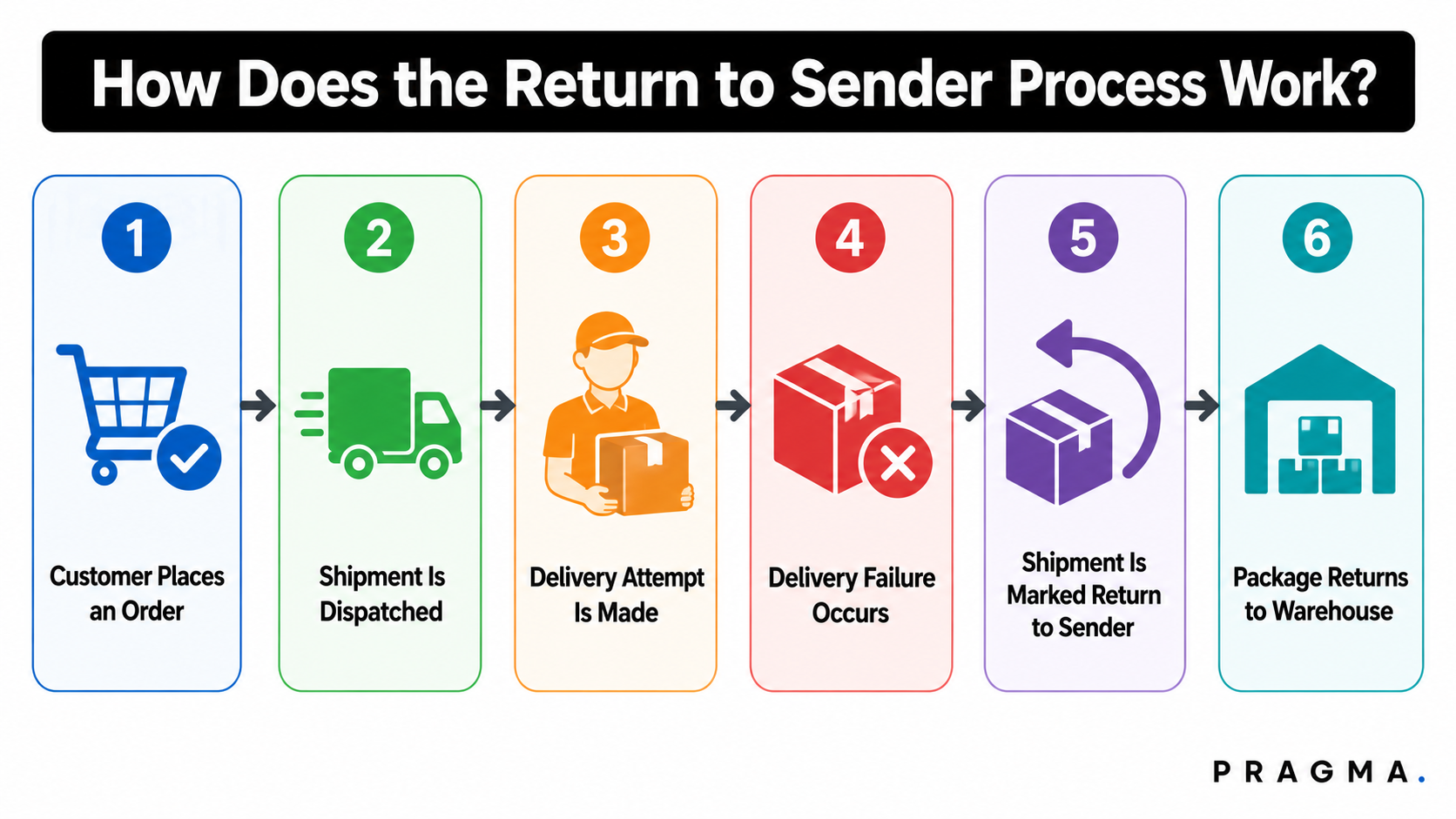 How Does the Return to Sender Process Work?