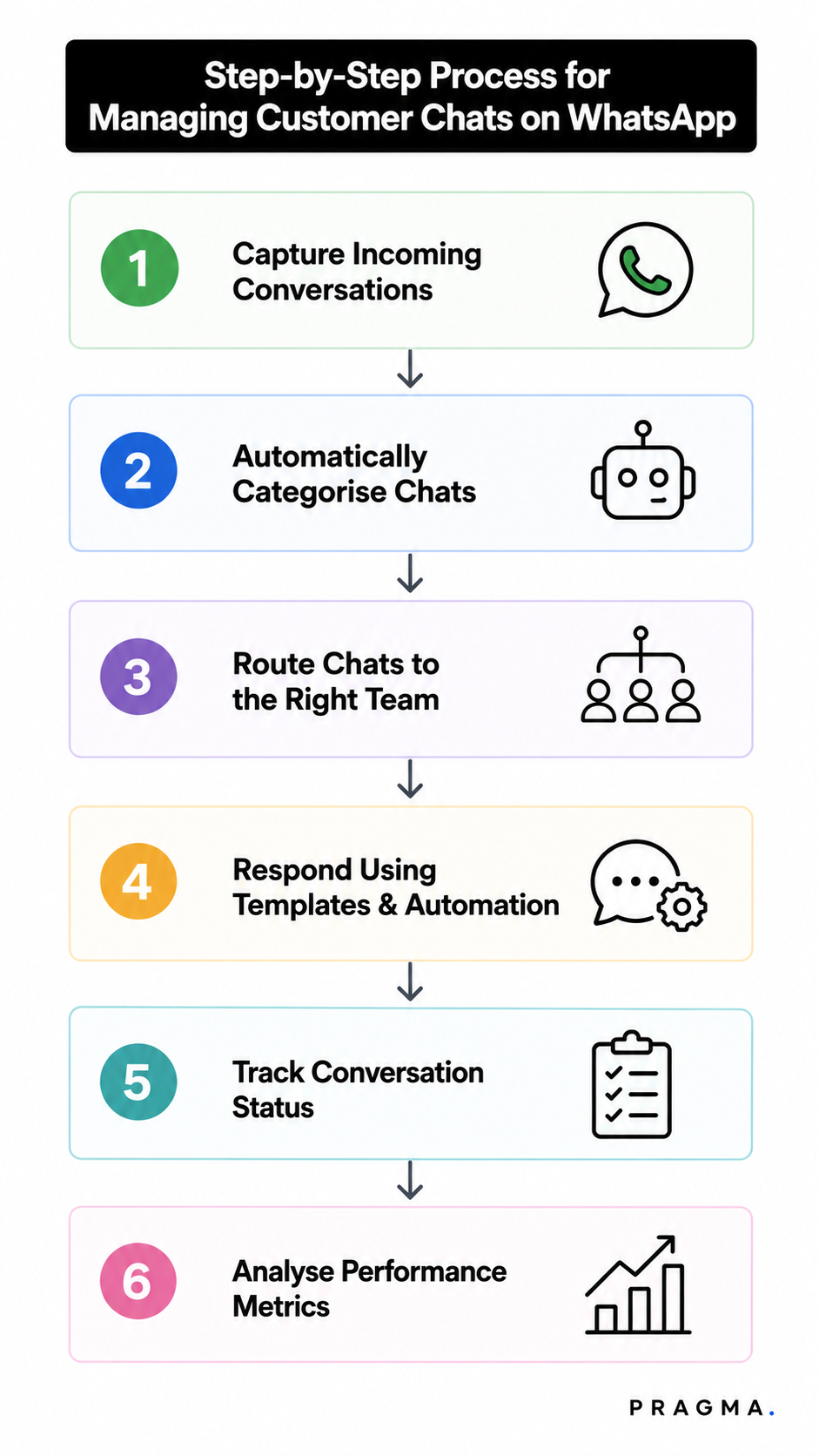 Step-by-Step Process for Managing Customer Chats on WhatsApp