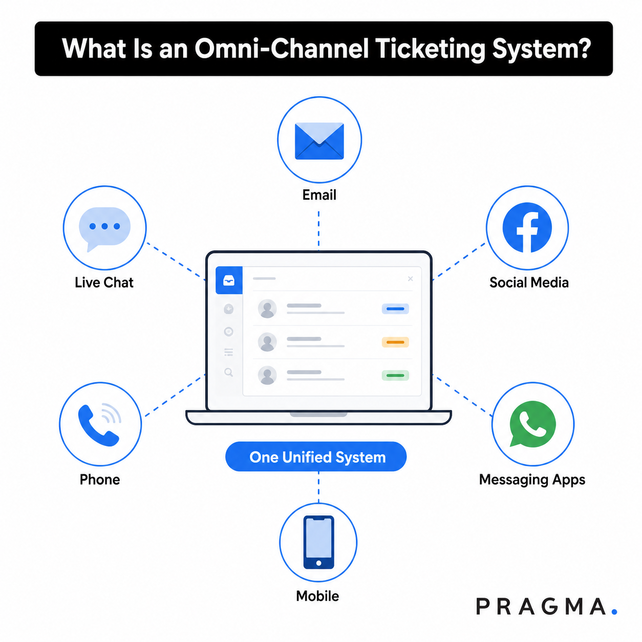 What Is an Omni-Channel Ticketing System?